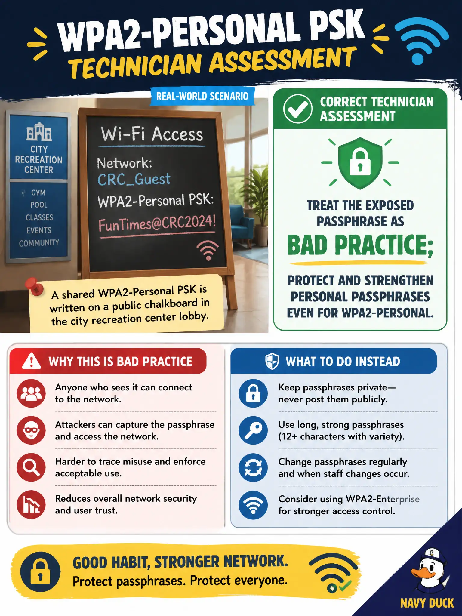 To Create an exciting colorful infographic that explains the concepts in the question: Question: A shared WPA2-Personal PSK is written on a public chalkboard in the city recreation center lobby. What is the correct technician assessment? Correct Answer: Treat the exposed passphrase as bad practice; protect and strengthen Personal passphrases even for WPA2-Personal Put EVERY visible label in double quotes. No people. No A/B/C/D letters. In one of the four corners put a little "Navy Duck".