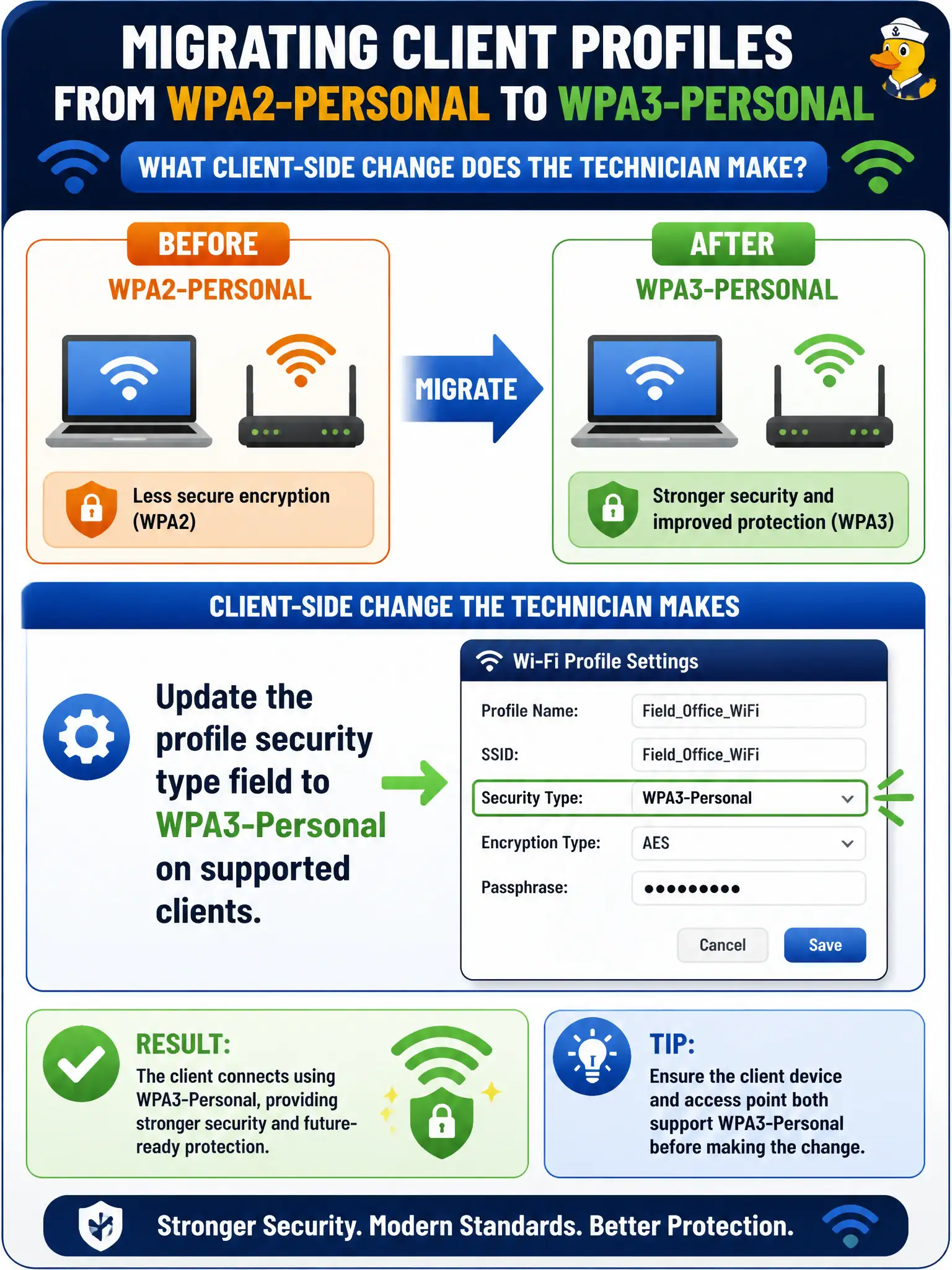 To Create an exciting colorful infographic that explains the concepts in the question: Question: Field offices are migrating client profiles from WPA2-Personal to WPA3-Personal. What client-side change does the technician make? Correct Answer: Update the profile security type field to WPA3-Personal on supported clients Put EVERY visible label in double quotes. No people. No A/B/C/D letters. In one of the four corners put a little "Navy Duck".