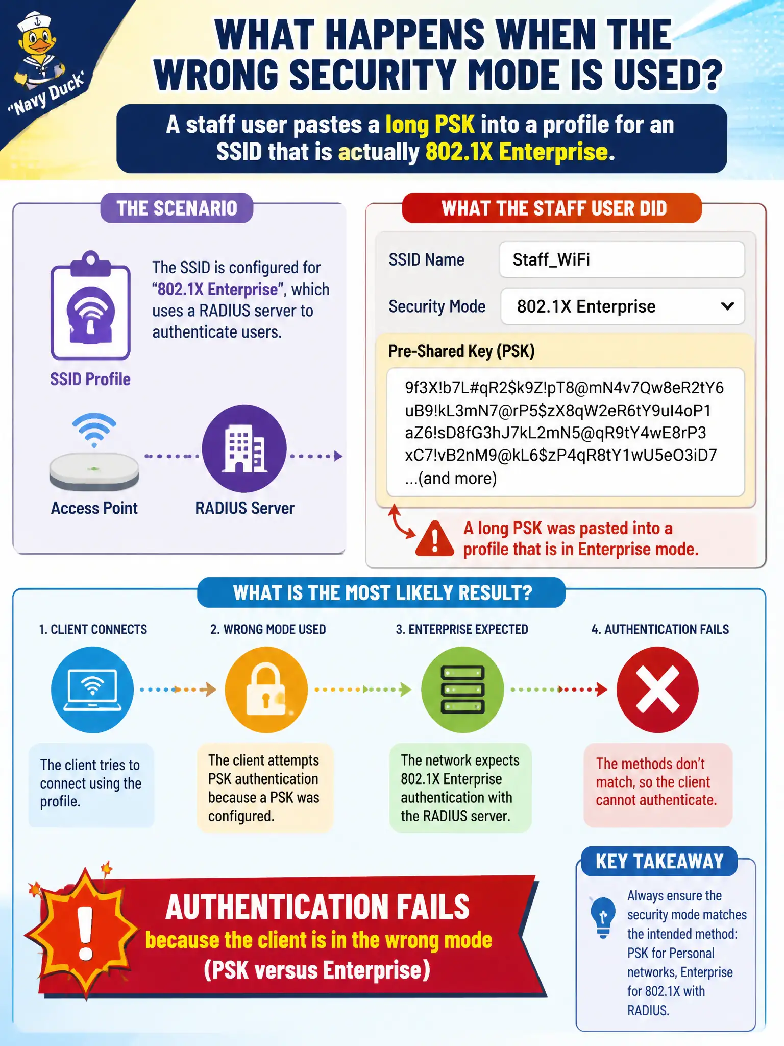 To Create an exciting colorful infographic that explains the concepts in the question: Question: A staff user pastes a long PSK into a profile for an SSID that is actually 802.1X Enterprise. What is the most likely result? Correct Answer: Authentication fails because the client is in the wrong mode (PSK versus Enterprise) Put EVERY visible label in double quotes. No people. No A/B/C/D letters. In one of the four corners put a little "Navy Duck".