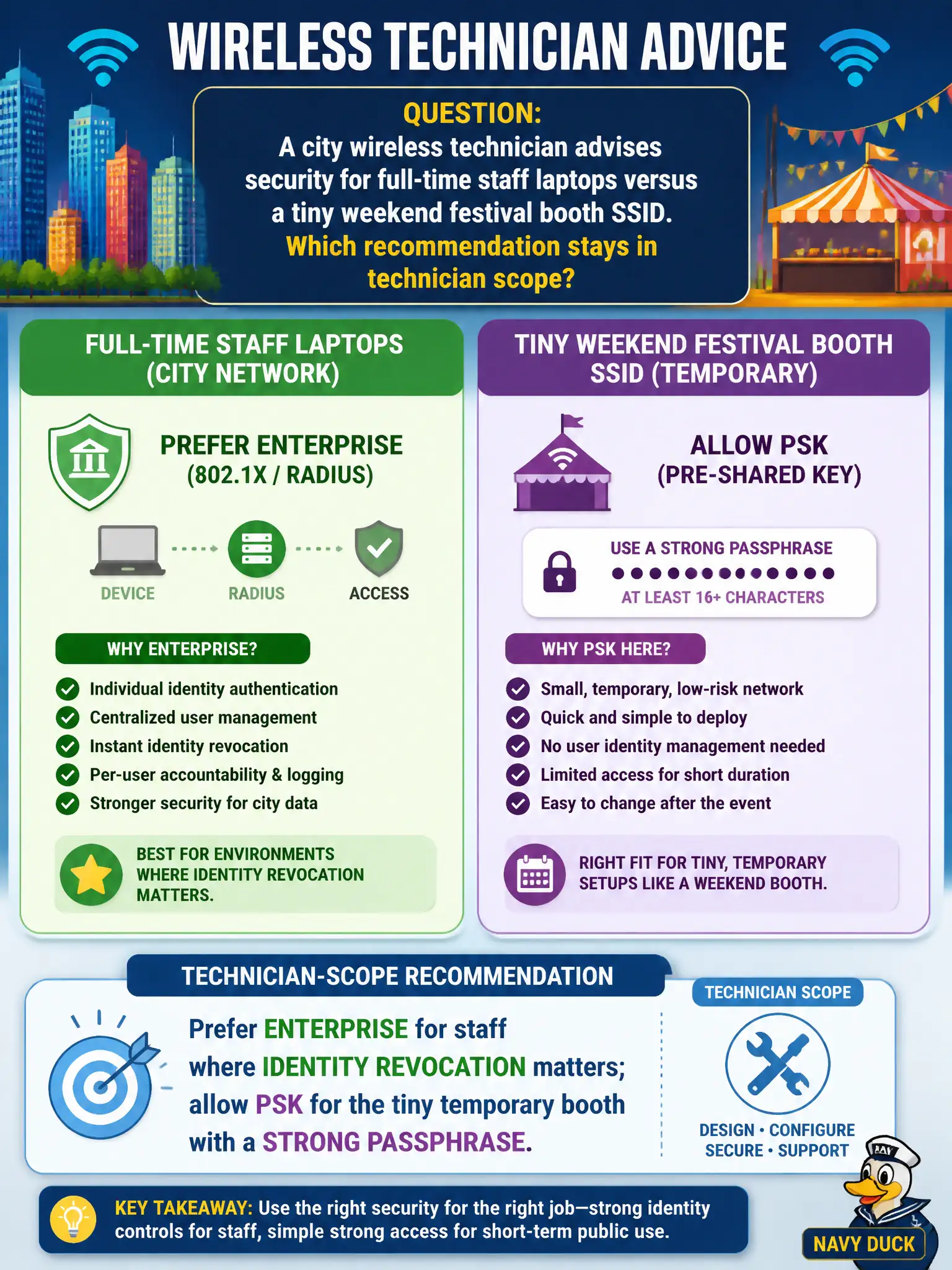 To Create an exciting colorful infographic that explains the concepts in the question: Question: A city wireless technician advises security for full-time staff laptops versus a tiny weekend festival booth SSID. Which recommendation stays in technician scope? Correct Answer: Prefer Enterprise for staff where identity revocation matters; allow PSK for the tiny temporary booth with a strong passphrase Put EVERY visible label in double quotes. No people. No A/B/C/D letters. In one of the four corners put a little "Navy Duck".