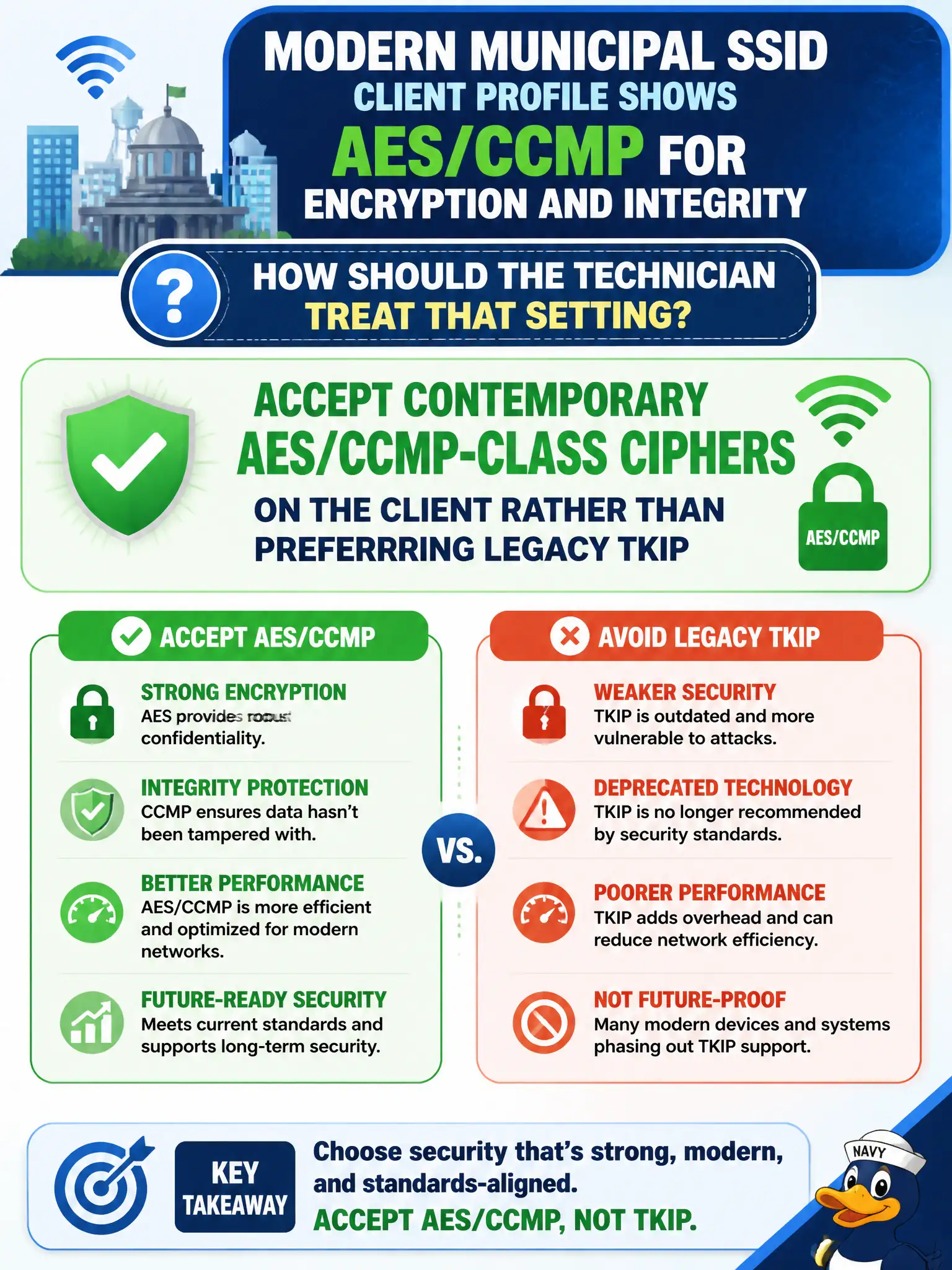 To Create an exciting colorful infographic that explains the concepts in the question: Question: A modern municipal SSID's client profile shows AES/CCMP for encryption and integrity. How should the technician treat that setting? Correct Answer: Accept contemporary AES/CCMP-class ciphers on the client rather than preferring legacy TKIP Put EVERY visible label in double quotes. No people. No A/B/C/D letters. In one of the four corners put a little "Navy Duck".