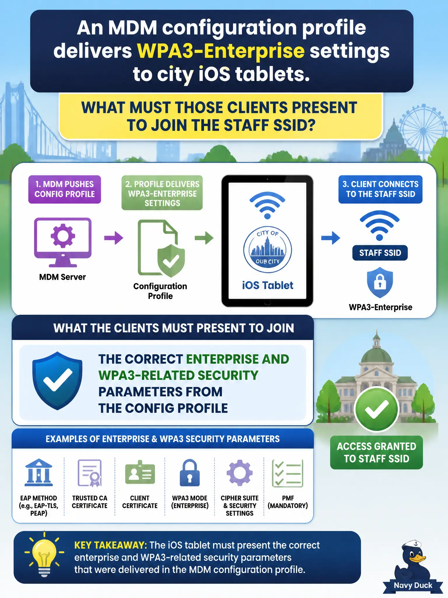 To Create an exciting colorful infographic that explains the concepts in the question: Question: An MDM configuration profile delivers WPA3-Enterprise settings to city iOS tablets. What must those clients present to join the staff SSID? Correct Answer: The correct Enterprise and WPA3-related security parameters from the config profile Put EVERY visible label in double quotes. No people. No A/B/C/D letters. In one of the four corners put a little "Navy Duck".