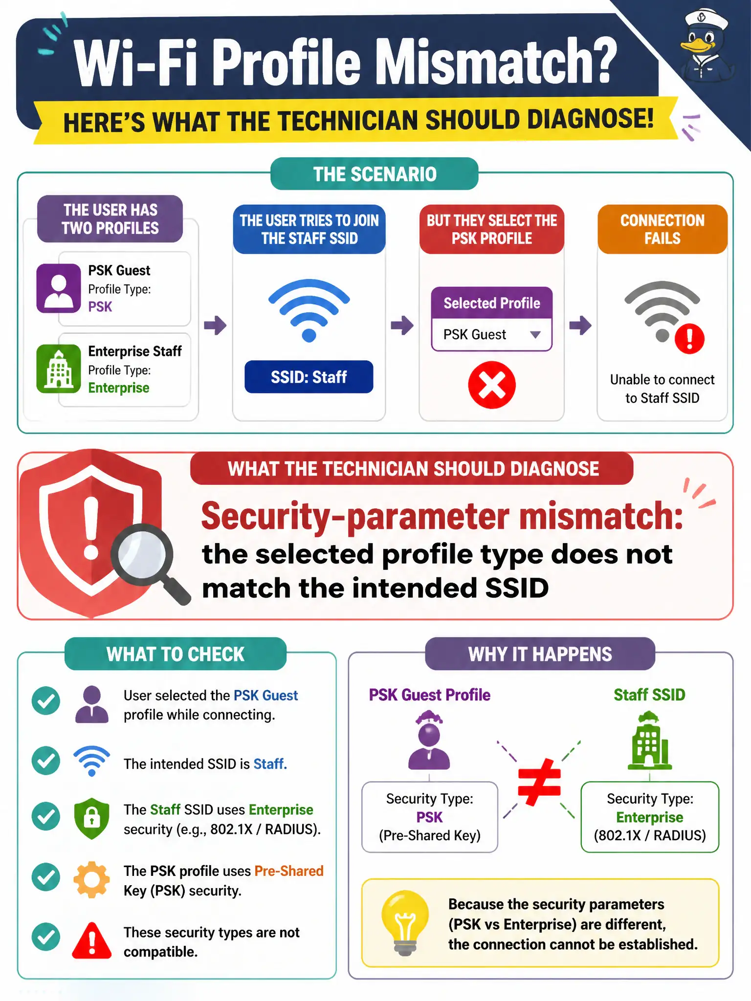 To Create an exciting colorful infographic that explains the concepts in the question: Question: A library user has two profiles: PSK guest and Enterprise staff. They choose the PSK profile while trying to join the staff SSID. What should the technician diagnose? Correct Answer: Security-parameter mismatch: the selected profile type does not match the intended SSID Put EVERY visible label in double quotes. No people. No A/B/C/D letters. In one of the four corners put a little "Navy Duck".