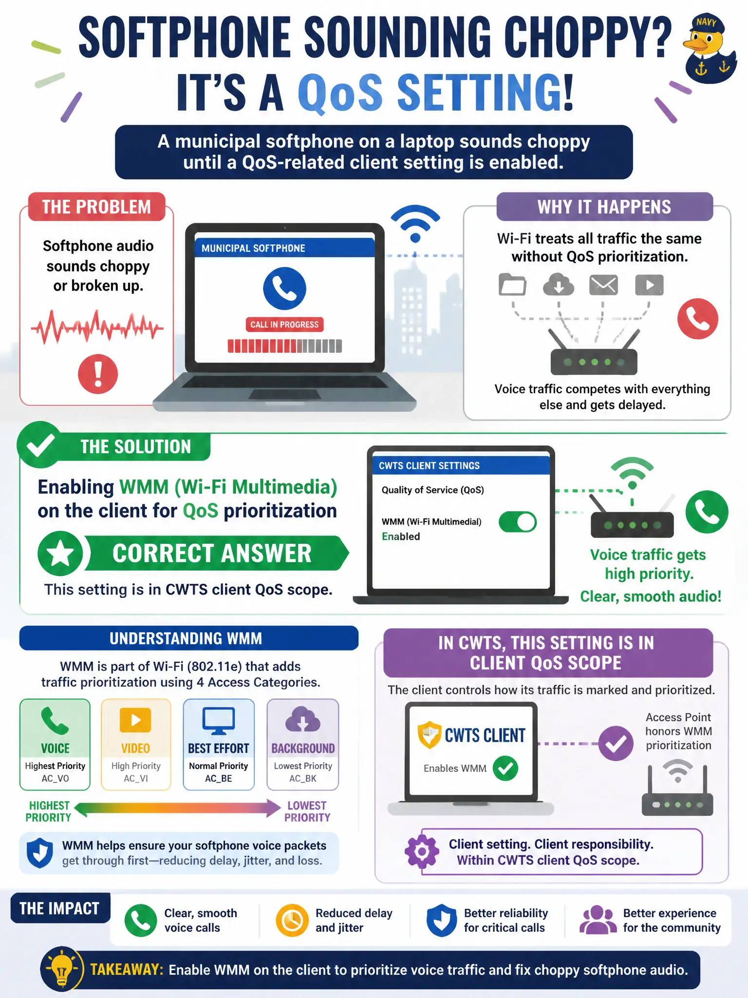 To Create an exciting colorful infographic that explains the concepts in the question: Question: A municipal softphone on a laptop sounds choppy until a QoS-related client setting is enabled. Which setting is in CWTS client QoS scope? Correct Answer: Enabling WMM (Wi-Fi Multimedia) on the client for QoS prioritization Put EVERY visible label in double quotes. No people. No A/B/C/D letters. In one of the four corners put a little "Navy Duck".