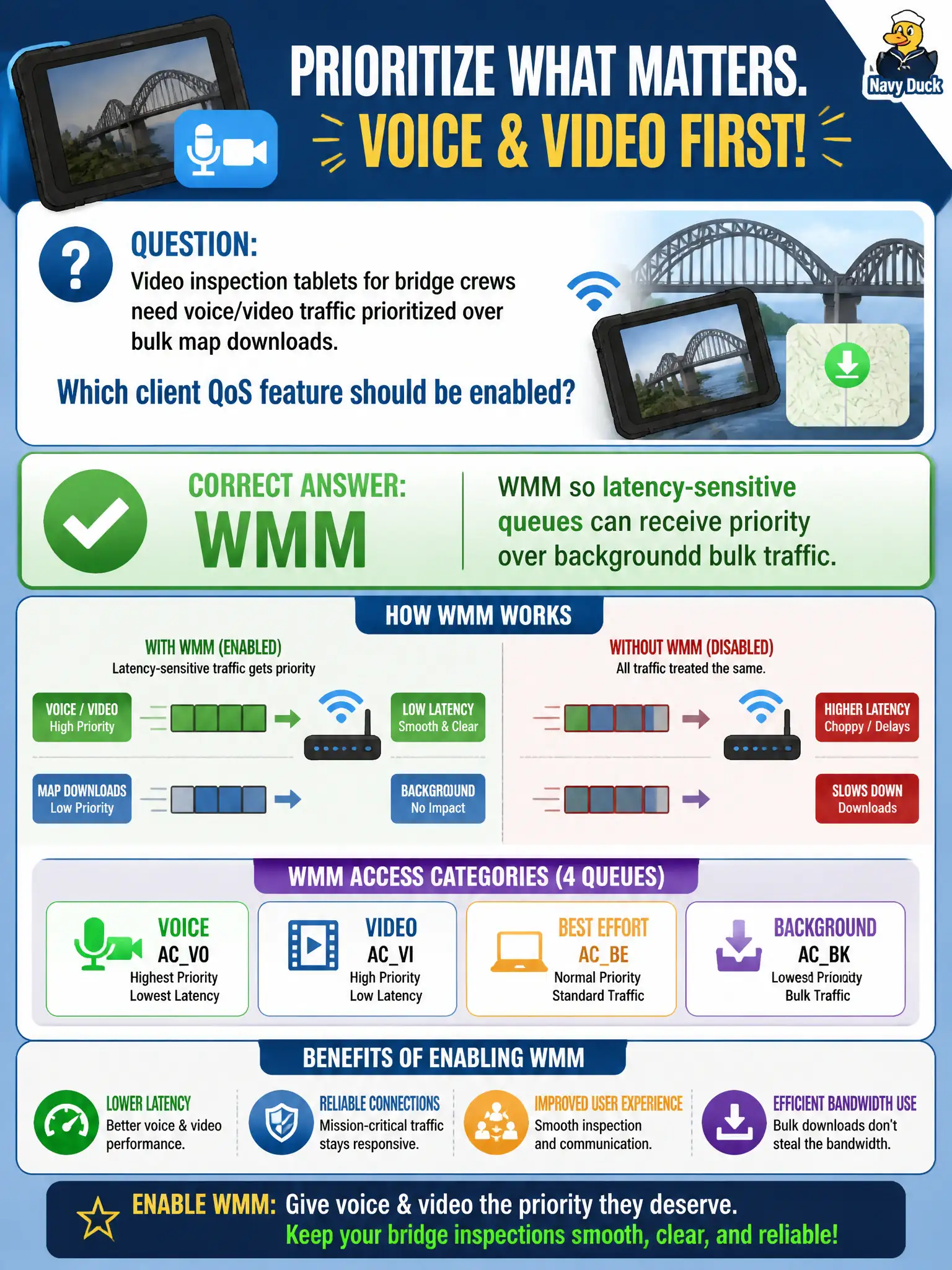 To Create an exciting colorful infographic that explains the concepts in the question: Question: Video inspection tablets for bridge crews need voice/video traffic prioritized over bulk map downloads. Which client QoS feature should be enabled? Correct Answer: WMM so latency-sensitive queues can receive priority over background bulk traffic Put EVERY visible label in double quotes. No people. No A/B/C/D letters. In one of the four corners put a little "Navy Duck".