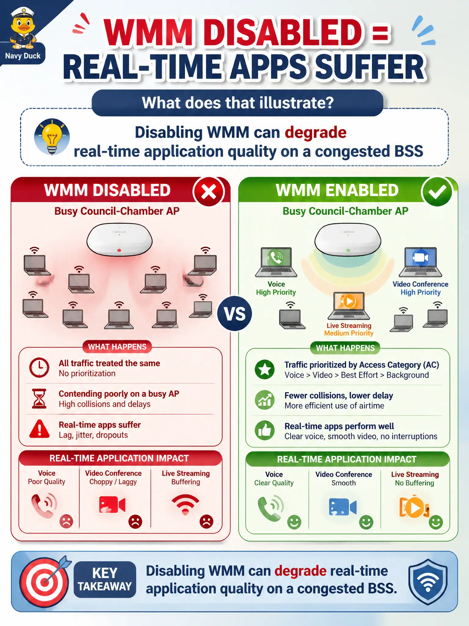 To Create an exciting colorful infographic that explains the concepts in the question: Question: A city laptop with WMM disabled contends poorly on a busy council-chamber AP, and real-time apps suffer. What does that illustrate? Correct Answer: Disabling WMM can degrade real-time application quality on a congested BSS Put EVERY visible label in double quotes. No people. No A/B/C/D letters. In one of the four corners put a little "Navy Duck".