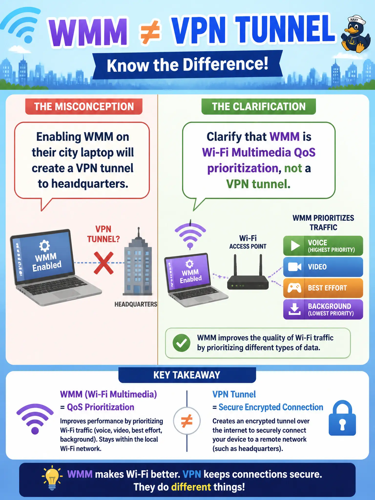 To Create an exciting colorful infographic that explains the concepts in the question: Question: A user says enabling WMM on their city laptop will create a VPN tunnel to headquarters. How should the technician clarify? Correct Answer: Clarify that WMM is Wi-Fi Multimedia QoS prioritization, not a VPN tunnel Put EVERY visible label in double quotes. No people. No A/B/C/D letters. In one of the four corners put a little "Navy Duck".