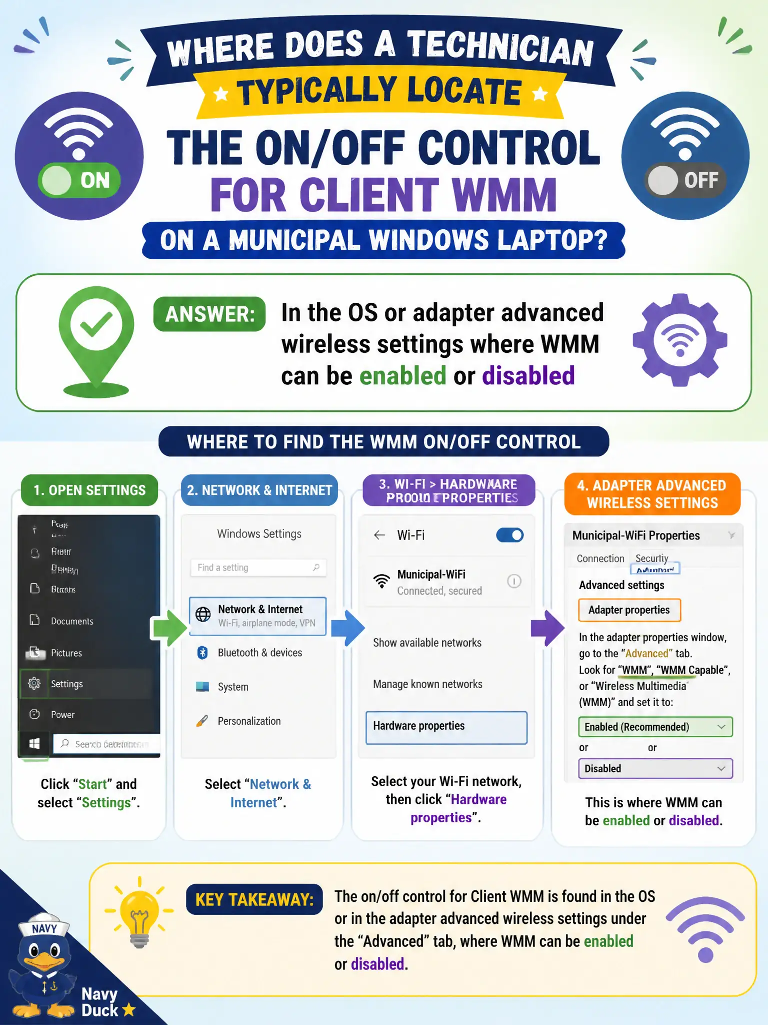 To Create an exciting colorful infographic that explains the concepts in the question: Question: Where does a technician typically locate the on/off control for client WMM on a municipal Windows laptop? Correct Answer: In the OS or adapter advanced wireless settings where WMM can be enabled or disabled Put EVERY visible label in double quotes. No people. No A/B/C/D letters. In one of the four corners put a little "Navy Duck".