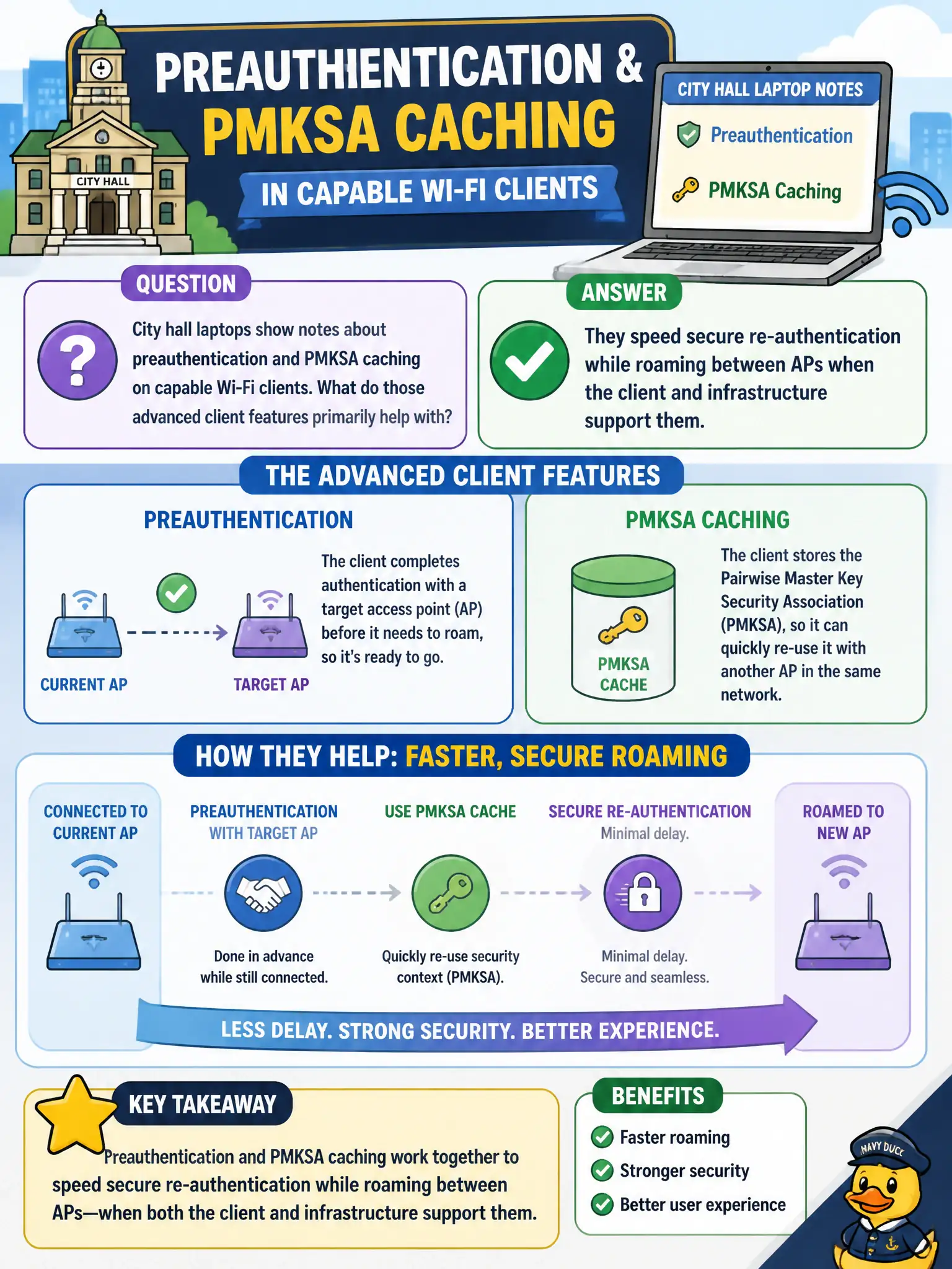To Create an exciting colorful infographic that explains the concepts in the question: Question: City hall laptops show notes about preauthentication and PMKSA caching on capable Wi-Fi clients. What do those advanced client features primarily help with? Correct Answer: They speed secure re-authentication while roaming between APs when the client and infrastructure support them. Put EVERY visible label in double quotes. No people. No A/B/C/D letters. In one of the four corners put a little "Navy Duck".