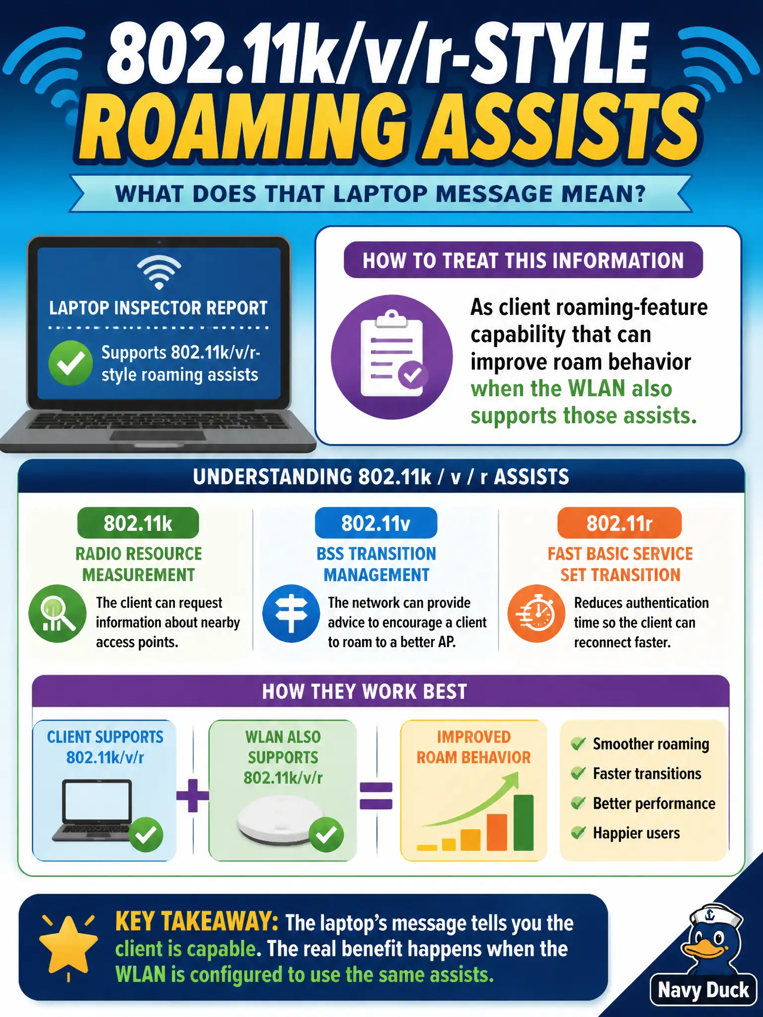 To Create an exciting colorful infographic that explains the concepts in the question: Question: A municipal inspector's laptop lists support for 802.11k/v/r-style roaming assists. How should a technician treat that information? Correct Answer: As client roaming-feature capability that can improve roam behavior when the WLAN also supports those assists. Put EVERY visible label in double quotes. No people. No A/B/C/D letters. In one of the four corners put a little "Navy Duck".