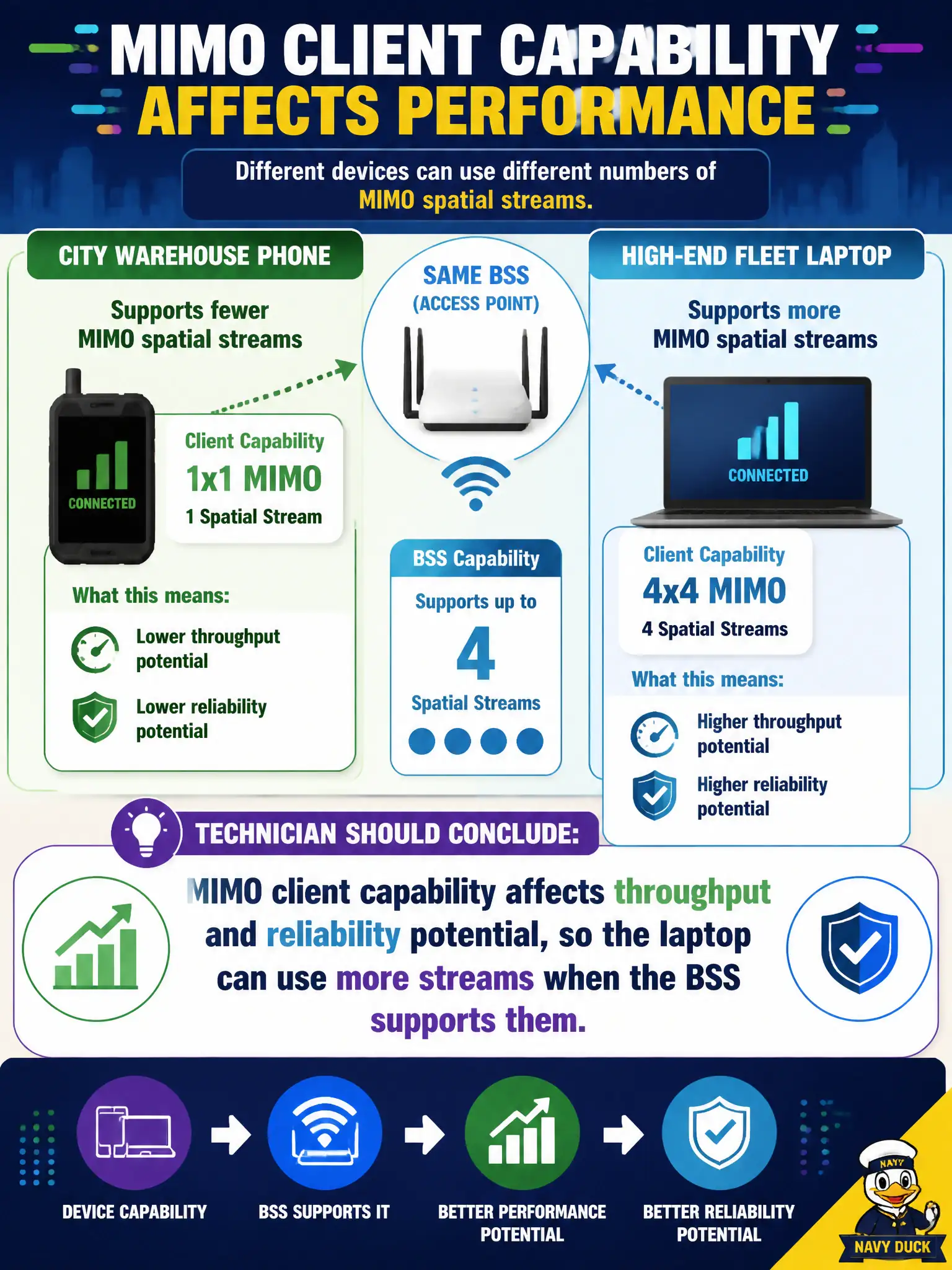 To Create an exciting colorful infographic that explains the concepts in the question: Question: A city warehouse phone supports fewer MIMO spatial streams than a high-end fleet laptop. What should the technician conclude? Correct Answer: MIMO client capability affects throughput and reliability potential, so the laptop can use more streams when the BSS supports them. Put EVERY visible label in double quotes. No people. No A/B/C/D letters. In one of the four corners put a little "Navy Duck".