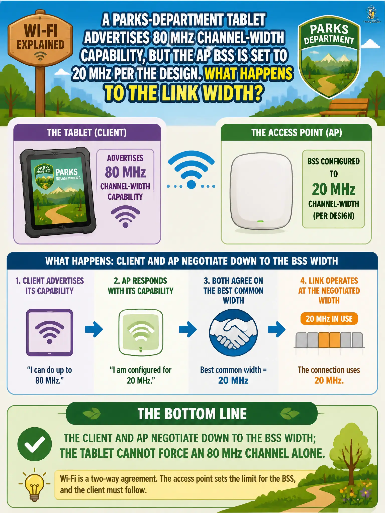 To Create an exciting colorful infographic that explains the concepts in the question: Question: A parks-department tablet advertises 80 MHz channel-width capability, but the AP BSS is set to 20 MHz per the design. What happens to the link width? Correct Answer: The client and AP negotiate down to the BSS width; the tablet cannot force an 80 MHz channel alone. Put EVERY visible label in double quotes. No people. No A/B/C/D letters. In one of the four corners put a little "Navy Duck".