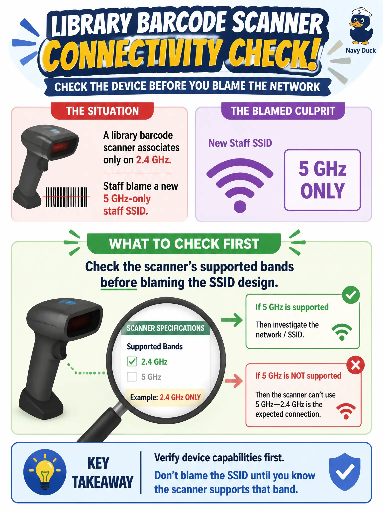 To Create an exciting colorful infographic that explains the concepts in the question: Question: A library barcode scanner associates only on 2.4 GHz. Staff blame a new 5 GHz-only staff SSID. What should the technician check first? Correct Answer: Whether the scanner's supported bands include 5 GHz before blaming the SSID design. Put EVERY visible label in double quotes. No people. No A/B/C/D letters. In one of the four corners put a little "Navy Duck".