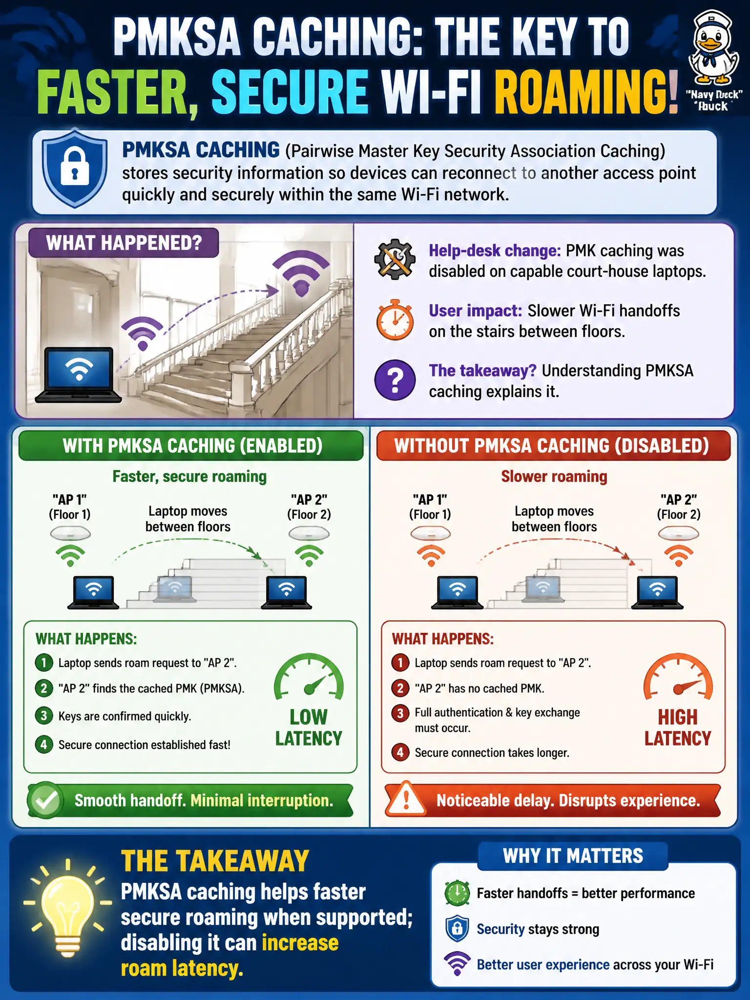 To Create an exciting colorful infographic that explains the concepts in the question: Question: After a help-desk change disables PMK caching on capable court-house laptops, users report slower Wi-Fi handoffs on the stairs between floors. What is the most accurate takeaway? Correct Answer: PMKSA caching helps faster secure roaming when supported; disabling it can increase roam latency. Put EVERY visible label in double quotes. No people. No A/B/C/D letters. In one of the four corners put a little "Navy Duck".