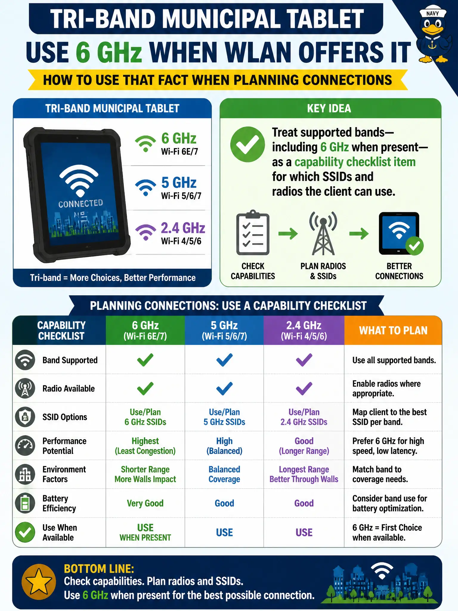 To Create an exciting colorful infographic that explains the concepts in the question: Question: A tri-band municipal tablet can use 6 GHz where the WLAN offers it. How should the technician use that fact when planning connections? Correct Answer: Treat supported bands—including 6 GHz when present—as a capability checklist item for which SSIDs and radios the client can use. Put EVERY visible label in double quotes. No people. No A/B/C/D letters. In one of the four corners put a little "Navy Duck".