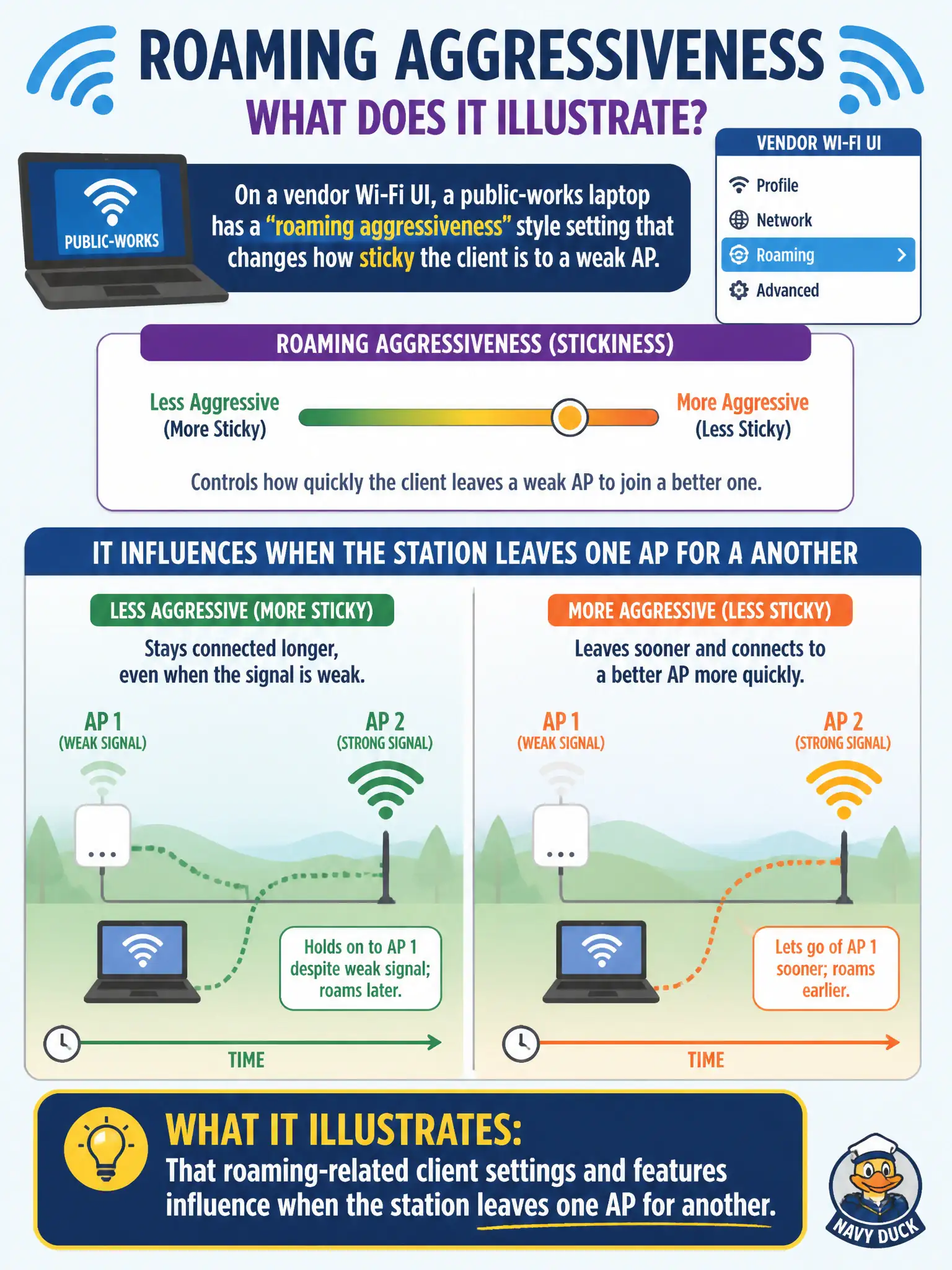 To Create an exciting colorful infographic that explains the concepts in the question: Question: On a vendor Wi-Fi UI, a public-works laptop has a 'roaming aggressiveness' style setting that changes how sticky the client is to a weak AP. What does that illustrate? Correct Answer: That roaming-related client settings and features influence when the station leaves one AP for another. Put EVERY visible label in double quotes. No people. No A/B/C/D letters. In one of the four corners put a little "Navy Duck".