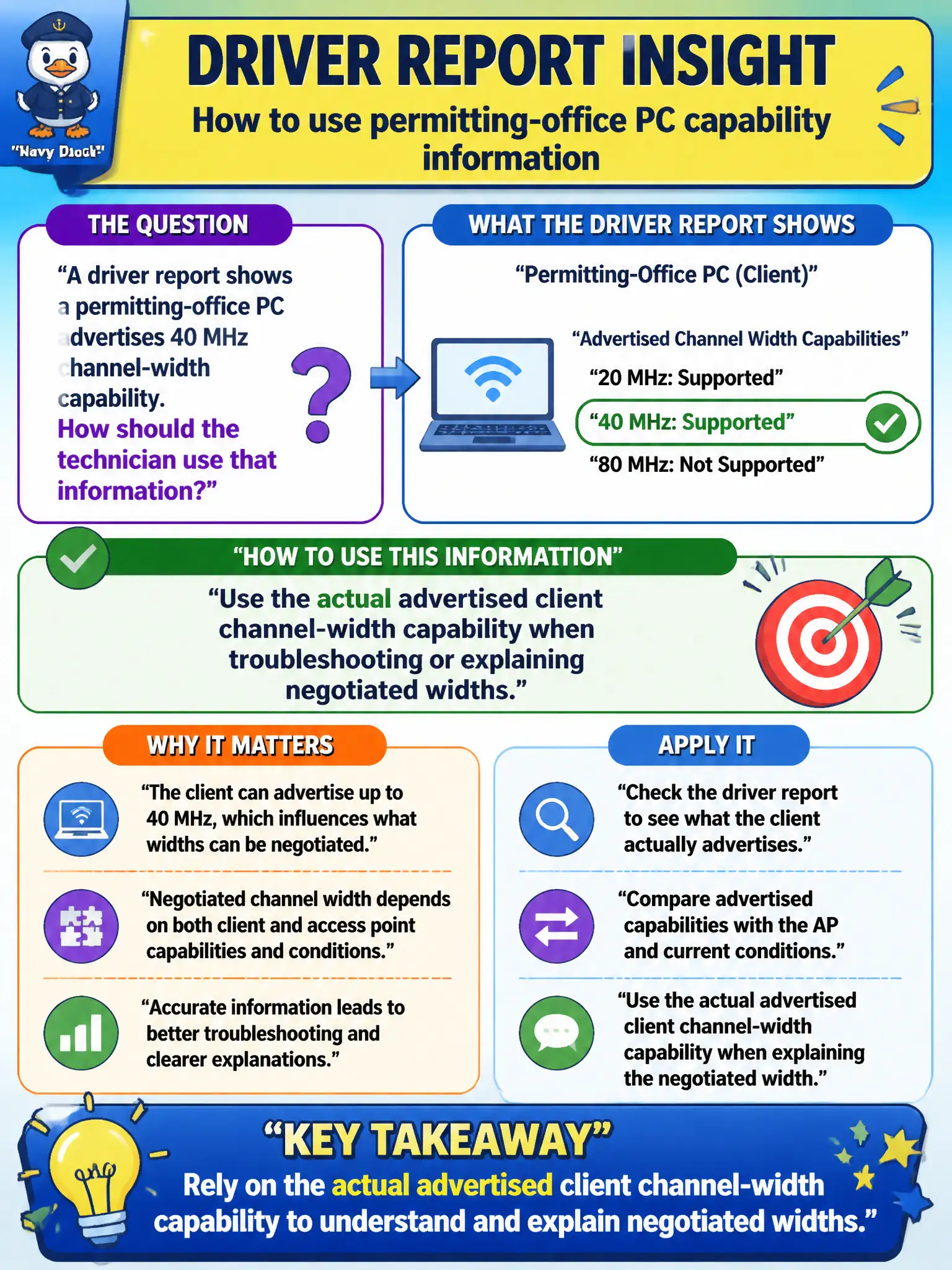 To Create an exciting colorful infographic that explains the concepts in the question: Question: A driver report shows a permitting-office PC advertises 40 MHz channel-width capability. How should the technician use that information? Correct Answer: Use the actual advertised client channel-width capability when troubleshooting or explaining negotiated widths. Put EVERY visible label in double quotes. No people. No A/B/C/D letters. In one of the four corners put a little "Navy Duck".