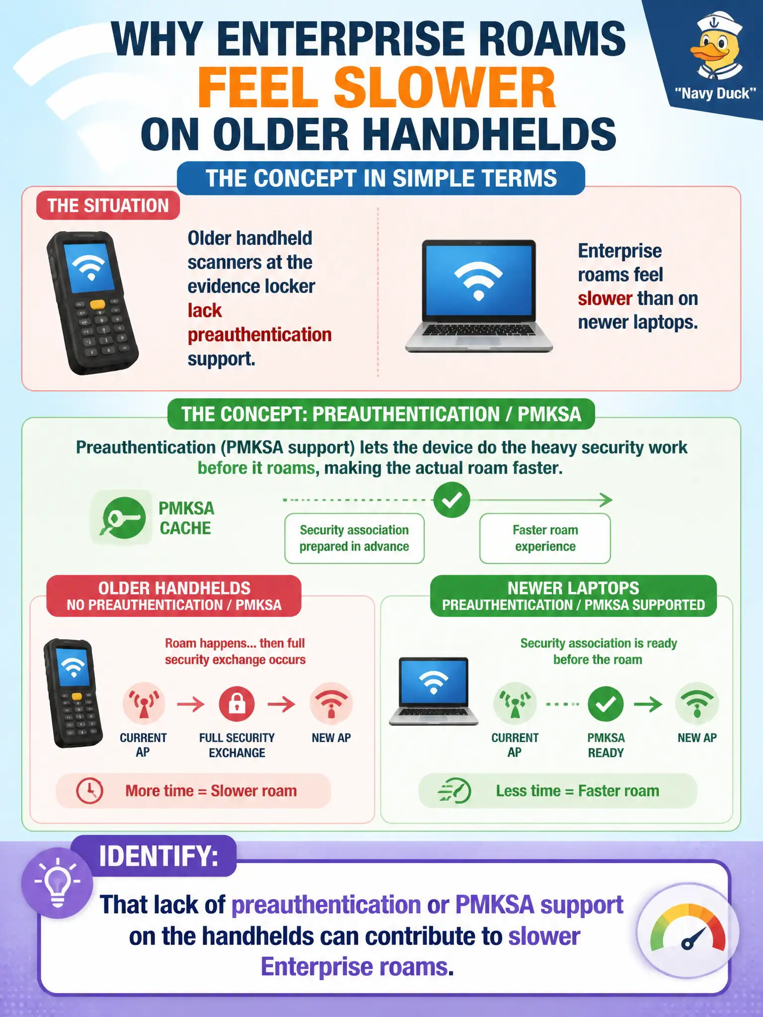 To Create an exciting colorful infographic that explains the concepts in the question: Question: Older handheld scanners at the evidence locker lack preauthentication support, and Enterprise roams feel slower than on newer laptops. What should the technician identify? Correct Answer: That lack of preauthentication or PMKSA support on the handhelds can contribute to slower Enterprise roams. Put EVERY visible label in double quotes. No people. No A/B/C/D letters. In one of the four corners put a little "Navy Duck".