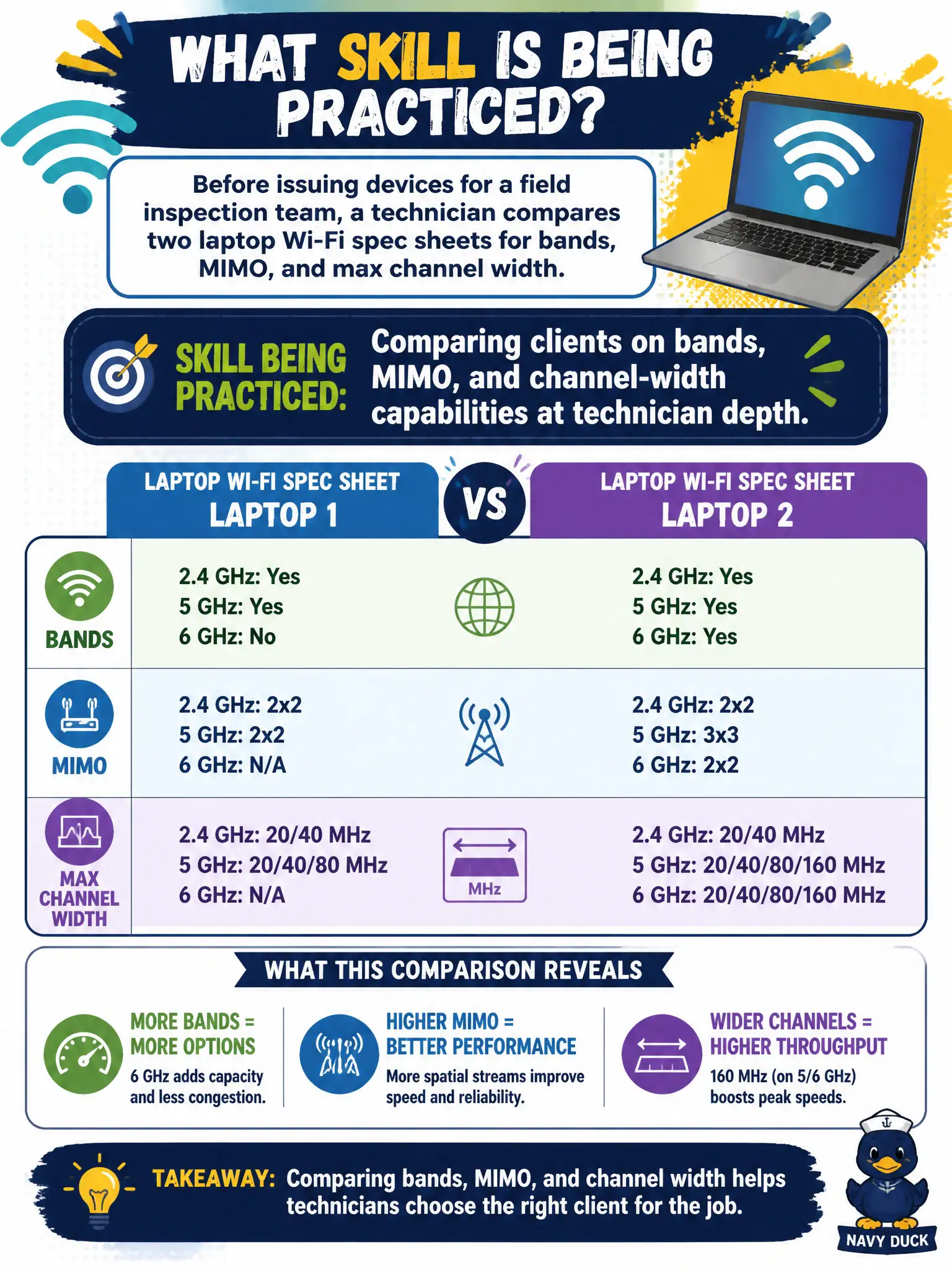 To Create an exciting colorful infographic that explains the concepts in the question: Question: Before issuing devices for a field inspection team, a technician compares two laptop Wi-Fi spec sheets for bands, MIMO, and max channel width. What skill is being practiced? Correct Answer: Comparing clients on bands, MIMO, and channel-width capabilities at technician depth. Put EVERY visible label in double quotes. No people. No A/B/C/D letters. In one of the four corners put a little "Navy Duck".