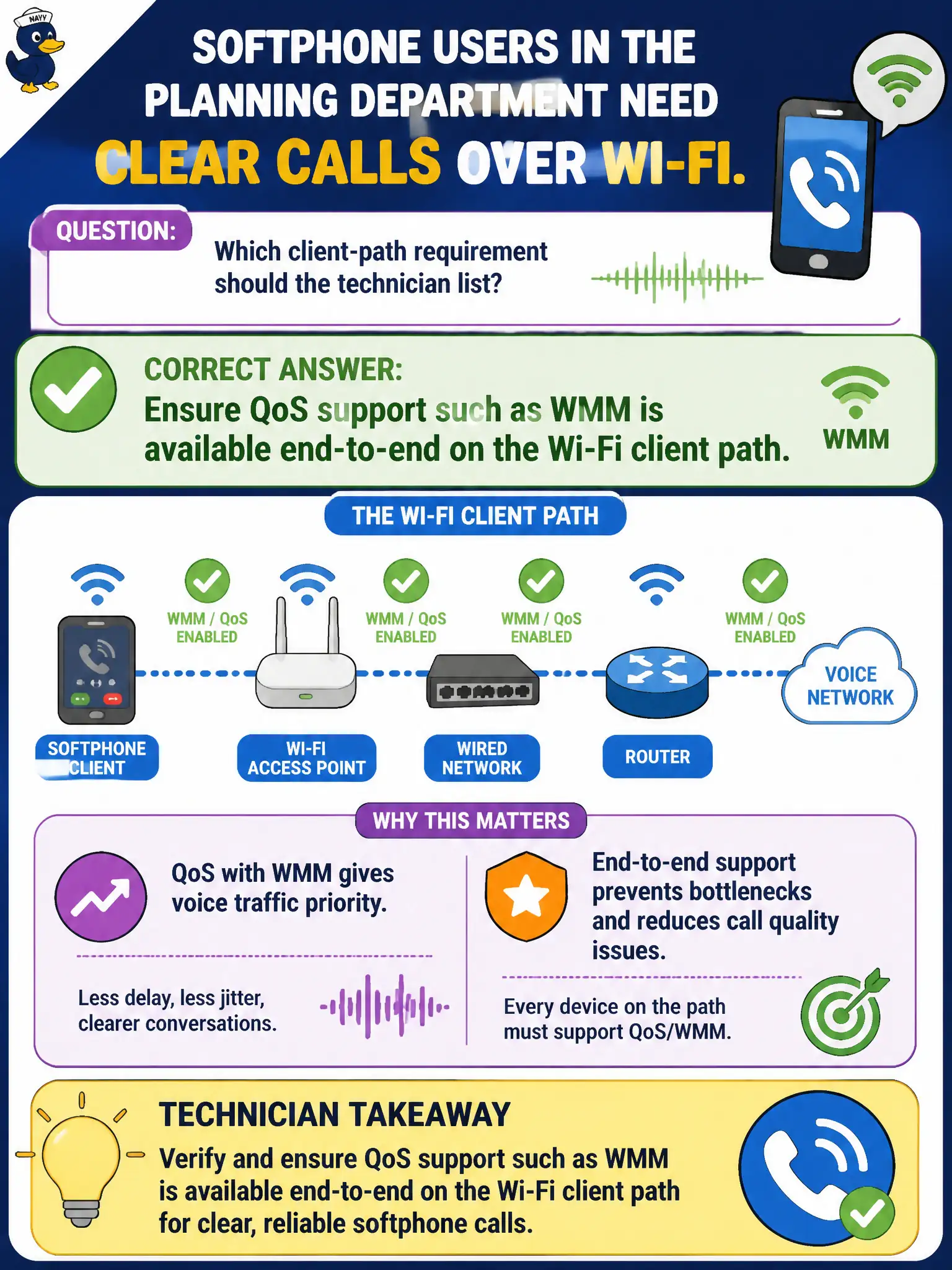To Create an exciting colorful infographic that explains the concepts in the question: Question: Softphone users in the planning department need clear calls over Wi-Fi. Which client-path requirement should the technician list? Correct Answer: Ensure QoS support such as WMM is available end-to-end on the Wi-Fi client path. Put EVERY visible label in double quotes. No people. No A/B/C/D letters. In one of the four corners put a little "Navy Duck".