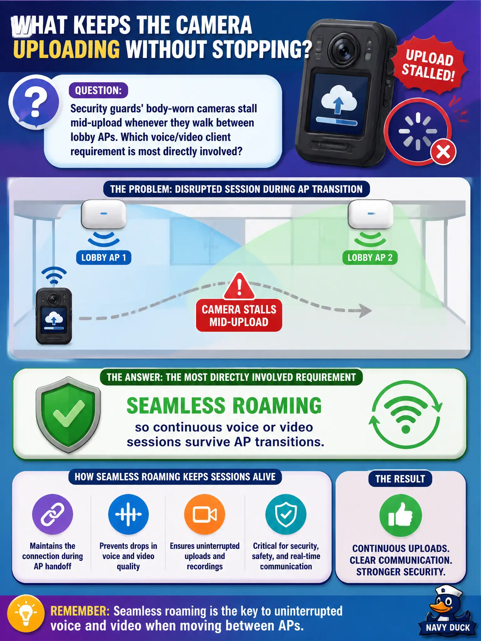 To Create an exciting colorful infographic that explains the concepts in the question: Question: Security guards' body-worn cameras stall mid-upload whenever they walk between lobby APs. Which voice/video client requirement is most directly involved? Correct Answer: Seamless roaming so continuous voice or video sessions survive AP transitions. Put EVERY visible label in double quotes. No people. No A/B/C/D letters. In one of the four corners put a little "Navy Duck".