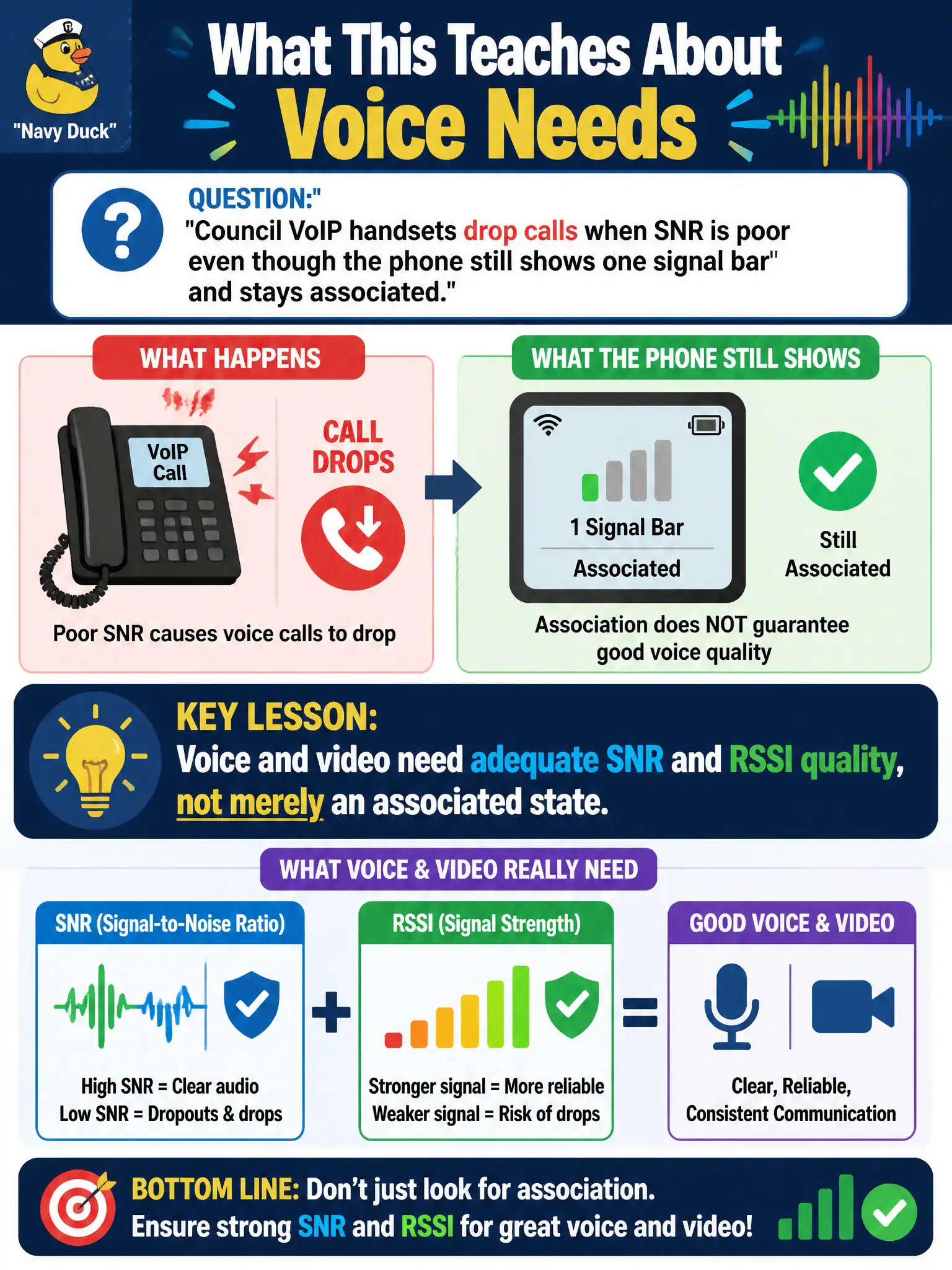 To Create an exciting colorful infographic that explains the concepts in the question: Question: Council VoIP handsets drop calls when SNR is poor even though the phone still shows one signal bar and stays associated. What does that teach about voice needs? Correct Answer: Voice and video need adequate SNR and RSSI quality, not merely an associated state. Put EVERY visible label in double quotes. No people. No A/B/C/D letters. In one of the four corners put a little "Navy Duck".