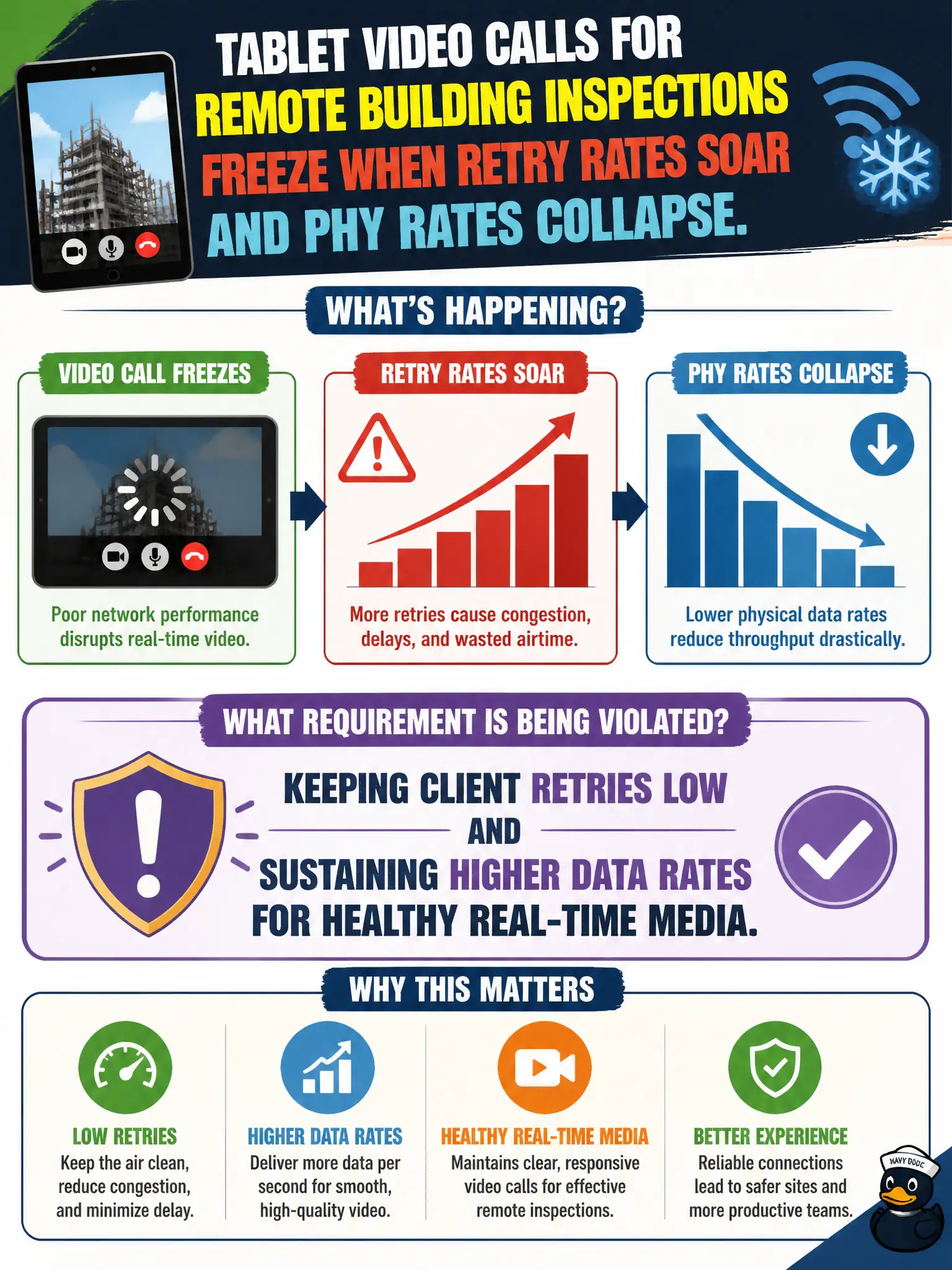 To Create an exciting colorful infographic that explains the concepts in the question: Question: Tablet video calls for remote building inspections freeze when retry rates soar and PHY rates collapse. What requirement is being violated? Correct Answer: Keeping client retries low and sustaining higher data rates for healthy real-time media. Put EVERY visible label in double quotes. No people. No A/B/C/D letters. In one of the four corners put a little "Navy Duck".
