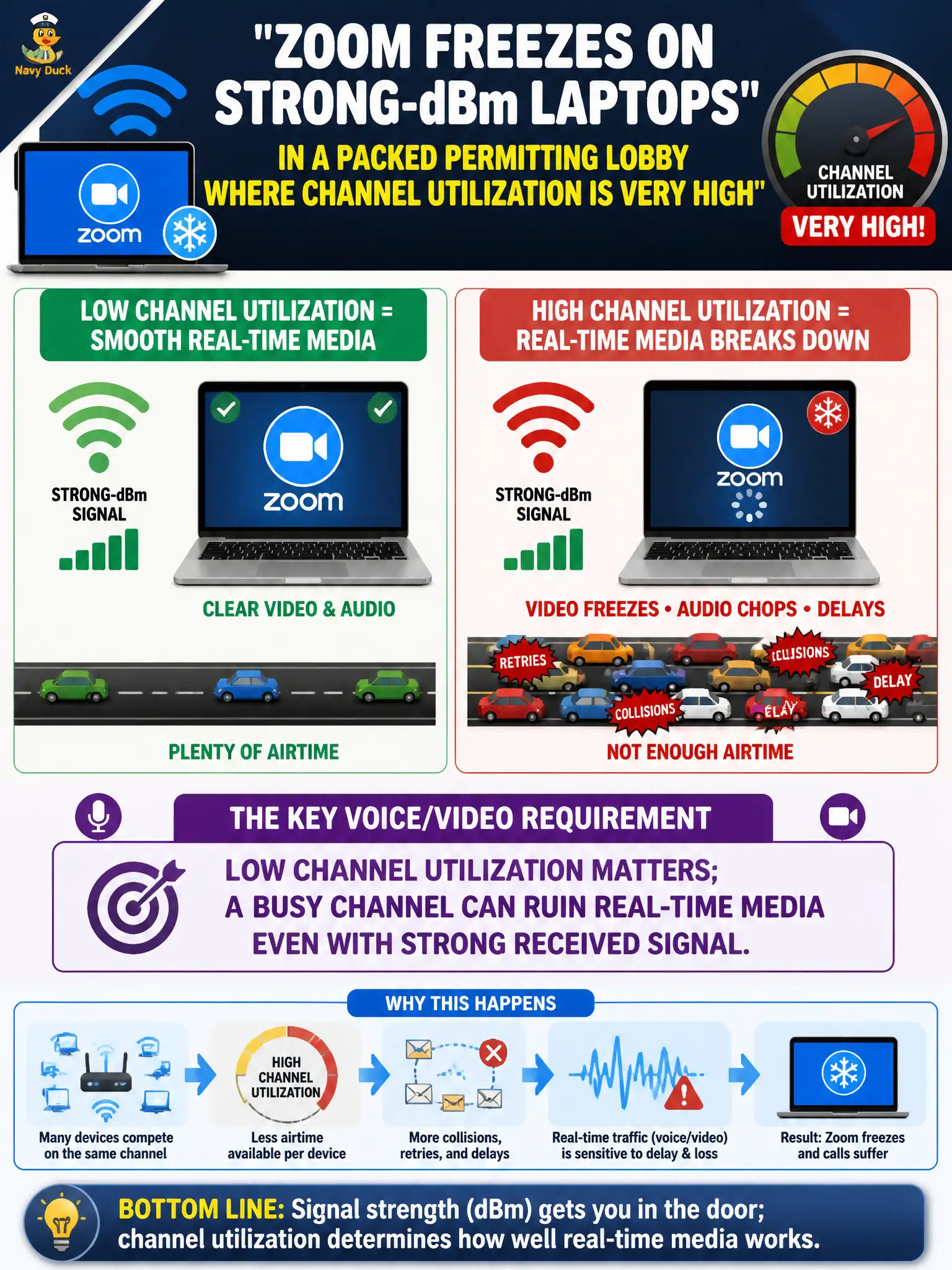 To Create an exciting colorful infographic that explains the concepts in the question: Question: Zoom freezes on strong-dBm laptops in a packed permitting lobby where channel utilization is very high. Which voice/video requirement explains that? Correct Answer: Low channel utilization matters; a busy channel can ruin real-time media even with strong received signal. Put EVERY visible label in double quotes. No people. No A/B/C/D letters. In one of the four corners put a little "Navy Duck".