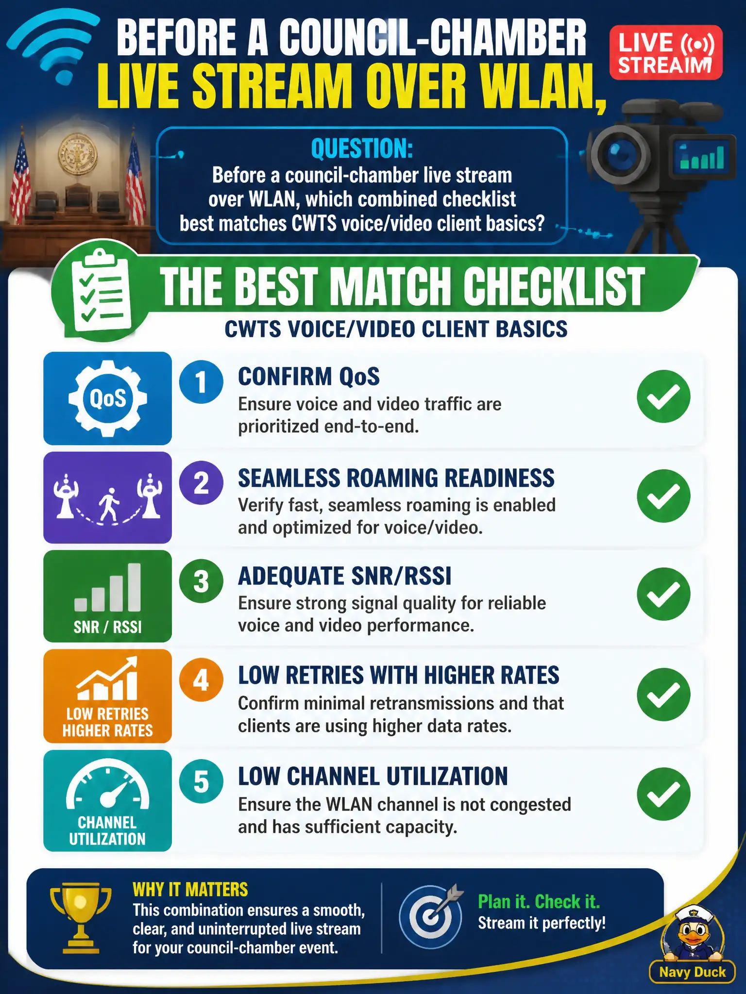 To Create an exciting colorful infographic that explains the concepts in the question: Question: Before a council-chamber live stream over WLAN, which combined checklist best matches CWTS voice/video client basics? Correct Answer: Confirm QoS, seamless roaming readiness, adequate SNR/RSSI, low retries with higher rates, and low channel utilization. Put EVERY visible label in double quotes. No people. No A/B/C/D letters. In one of the four corners put a little "Navy Duck".
