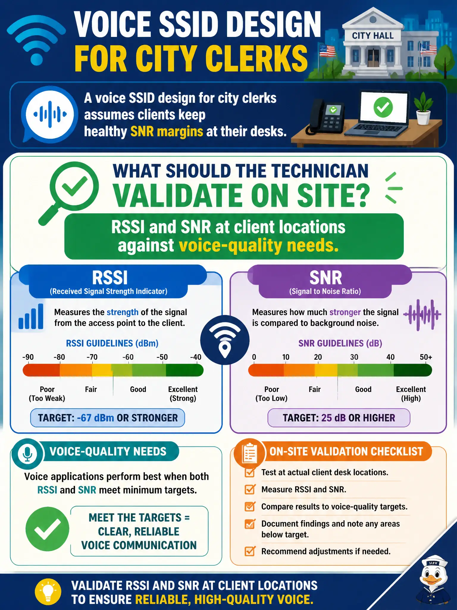 To Create an exciting colorful infographic that explains the concepts in the question: Question: A voice SSID design for city clerks assumes clients keep healthy SNR margins at their desks. What should the technician validate on site? Correct Answer: RSSI and SNR at client locations against voice-quality needs. Put EVERY visible label in double quotes. No people. No A/B/C/D letters. In one of the four corners put a little "Navy Duck".