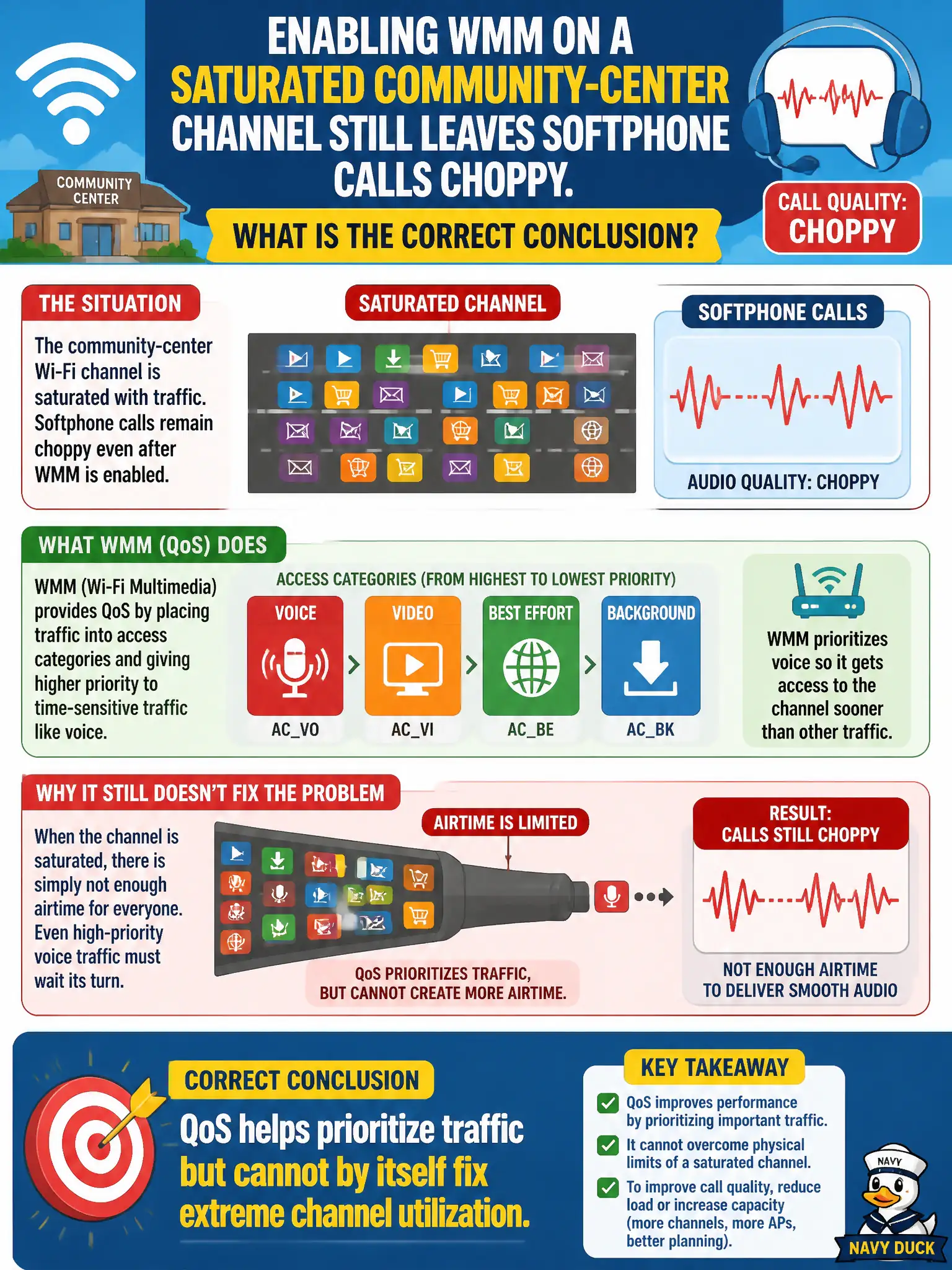 To Create an exciting colorful infographic that explains the concepts in the question: Question: Enabling WMM on a saturated community-center channel still leaves softphone calls choppy. What is the correct conclusion? Correct Answer: QoS helps prioritize traffic but cannot by itself fix extreme channel utilization. Put EVERY visible label in double quotes. No people. No A/B/C/D letters. In one of the four corners put a little "Navy Duck".