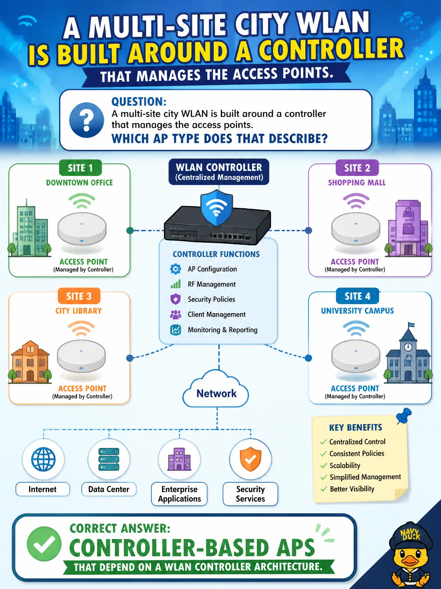 To Create an exciting colorful infographic that explains the concepts in the question: Question: A multi-site city WLAN is built around a controller that manages the access points. Which AP type does that describe? Correct Answer: Controller-based APs that depend on a WLAN controller architecture. Put EVERY visible label in double quotes. No people. No A/B/C/D letters. In one of the four corners put a little "Navy Duck".