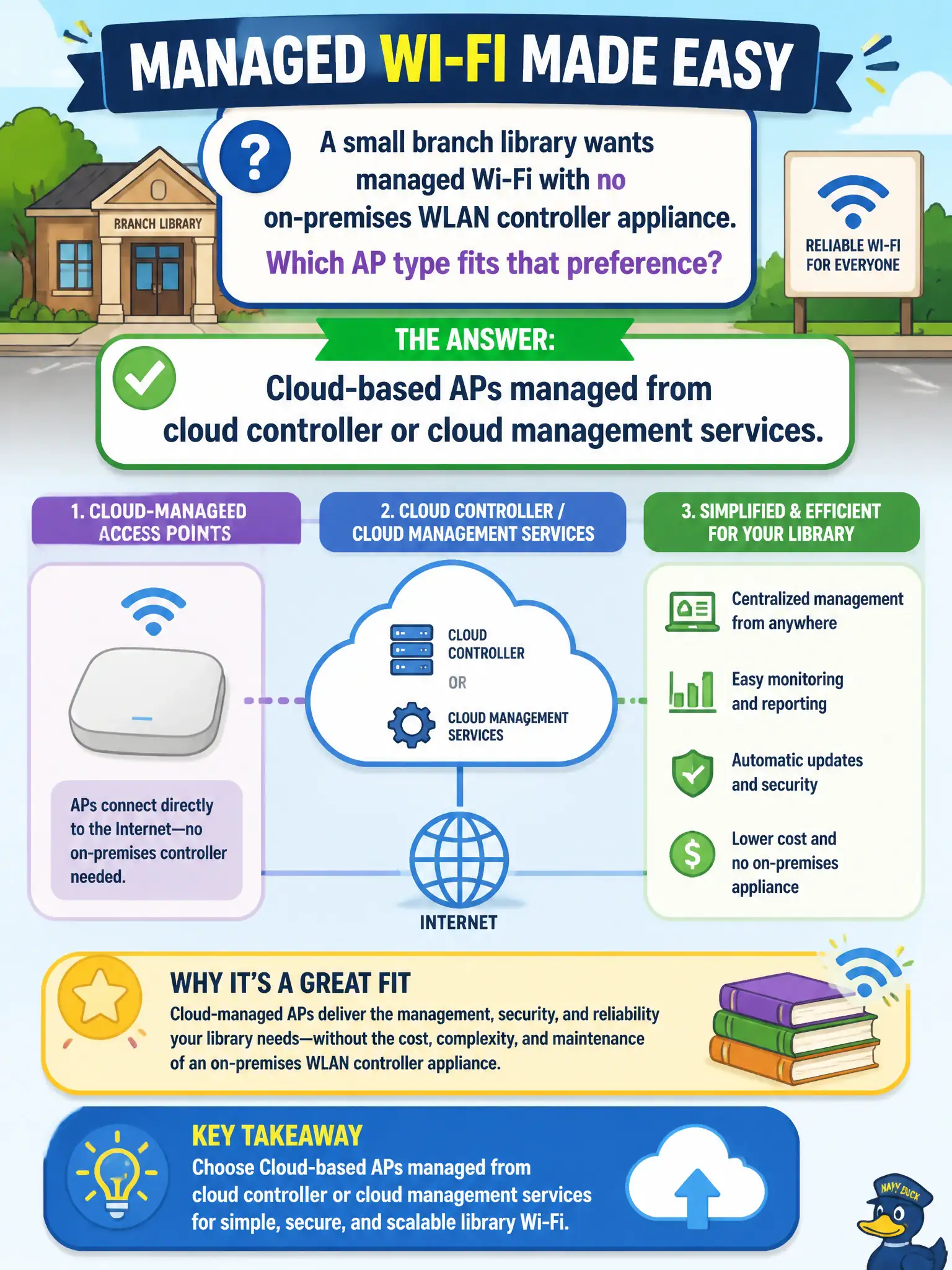 To Create an exciting colorful infographic that explains the concepts in the question: Question: A small branch library wants managed Wi-Fi with no on-premises WLAN controller appliance. Which AP type fits that preference? Correct Answer: Cloud-based APs managed from cloud controller or cloud management services. Put EVERY visible label in double quotes. No people. No A/B/C/D letters. In one of the four corners put a little "Navy Duck".