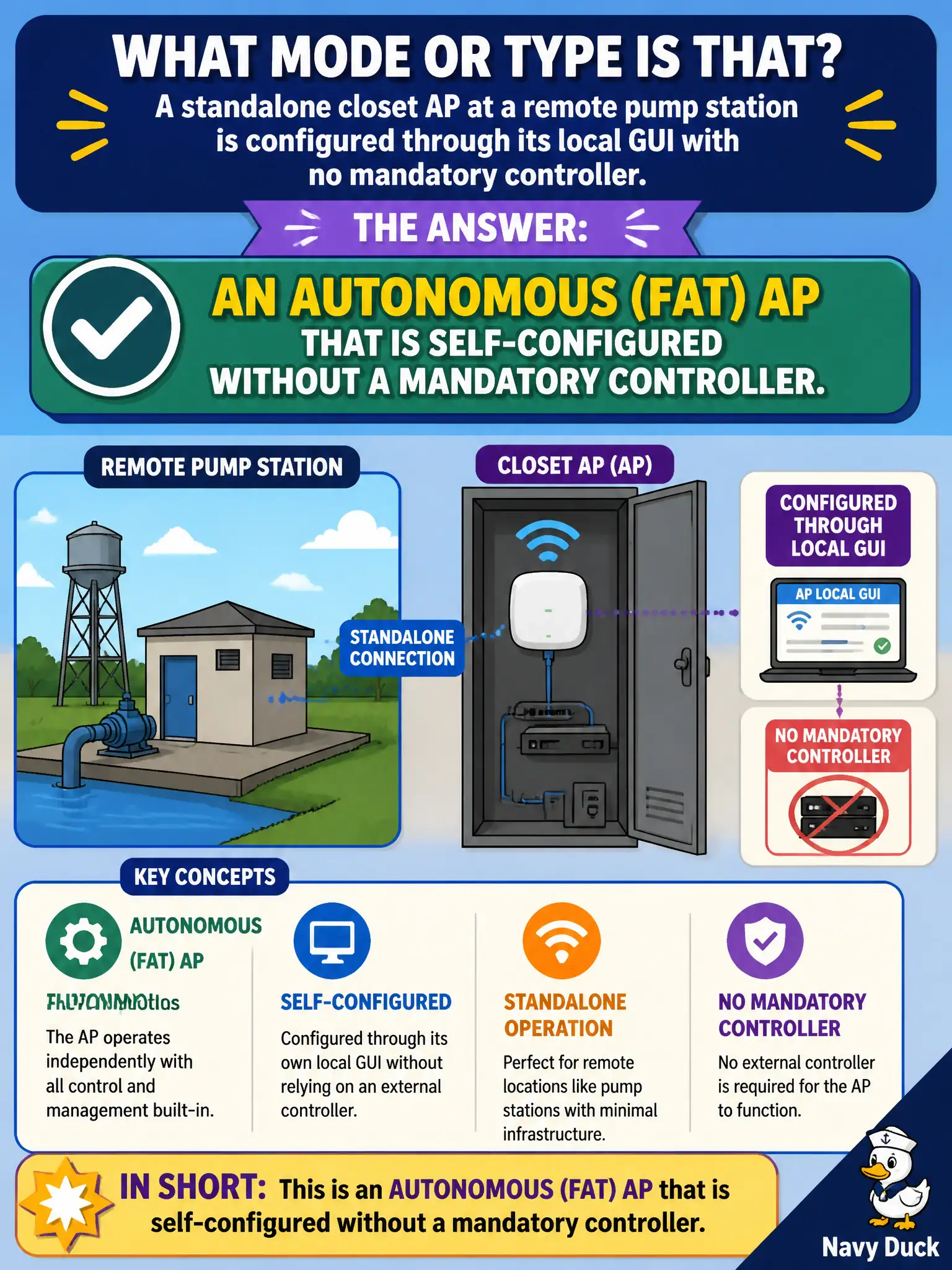 To Create an exciting colorful infographic that explains the concepts in the question: Question: A standalone closet AP at a remote pump station is configured through its local GUI with no mandatory controller. What mode or type is that? Correct Answer: An autonomous (fat) AP that is self-configured without a mandatory controller. Put EVERY visible label in double quotes. No people. No A/B/C/D letters. In one of the four corners put a little "Navy Duck".
