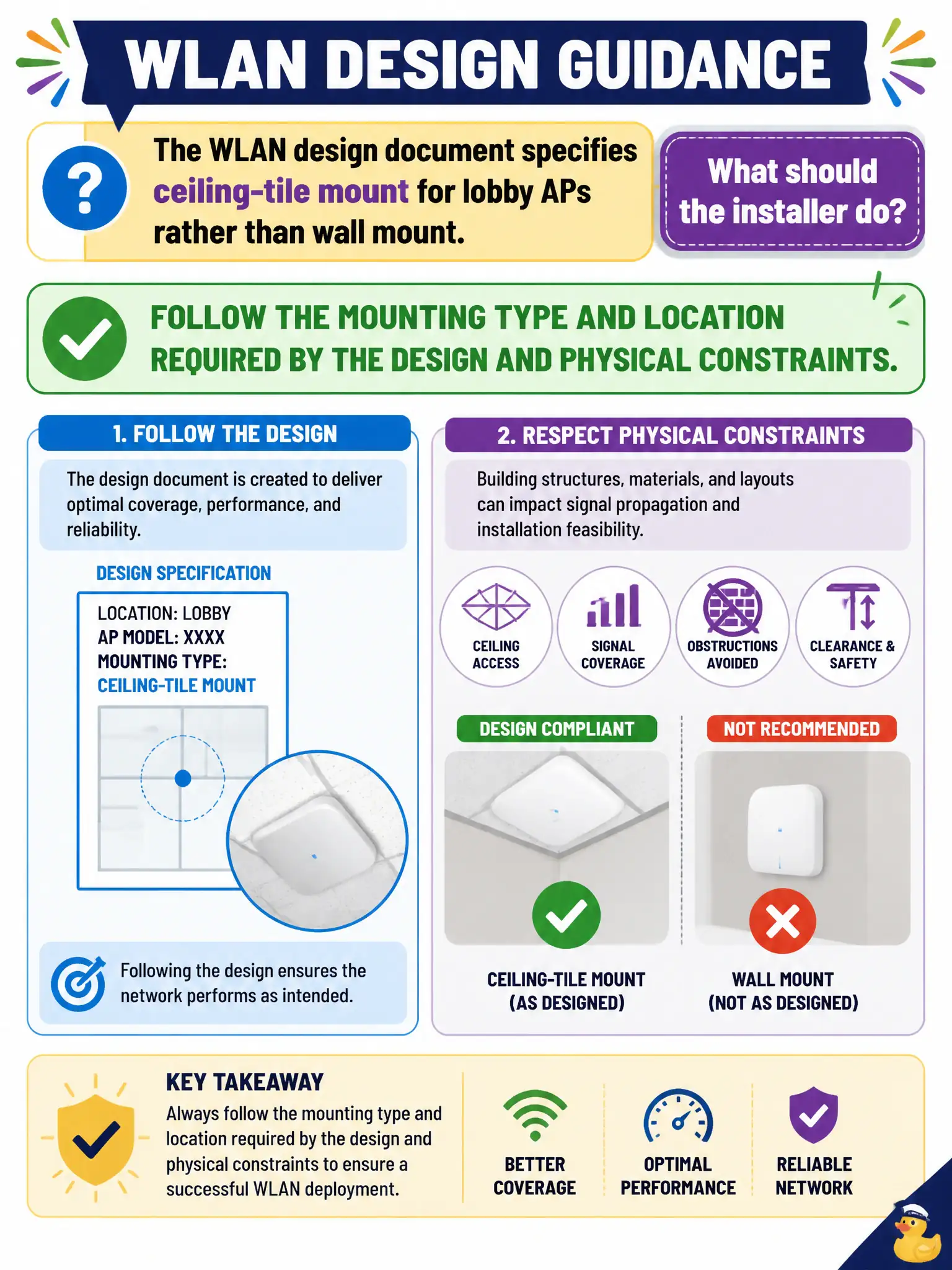 To Create an exciting colorful infographic that explains the concepts in the question: Question: The WLAN design document specifies ceiling-tile mount for lobby APs rather than wall mount. What should the installer do? Correct Answer: Follow the mounting type and location required by the design and physical constraints. Put EVERY visible label in double quotes. No people. No A/B/C/D letters. In one of the four corners put a little "Navy Duck".