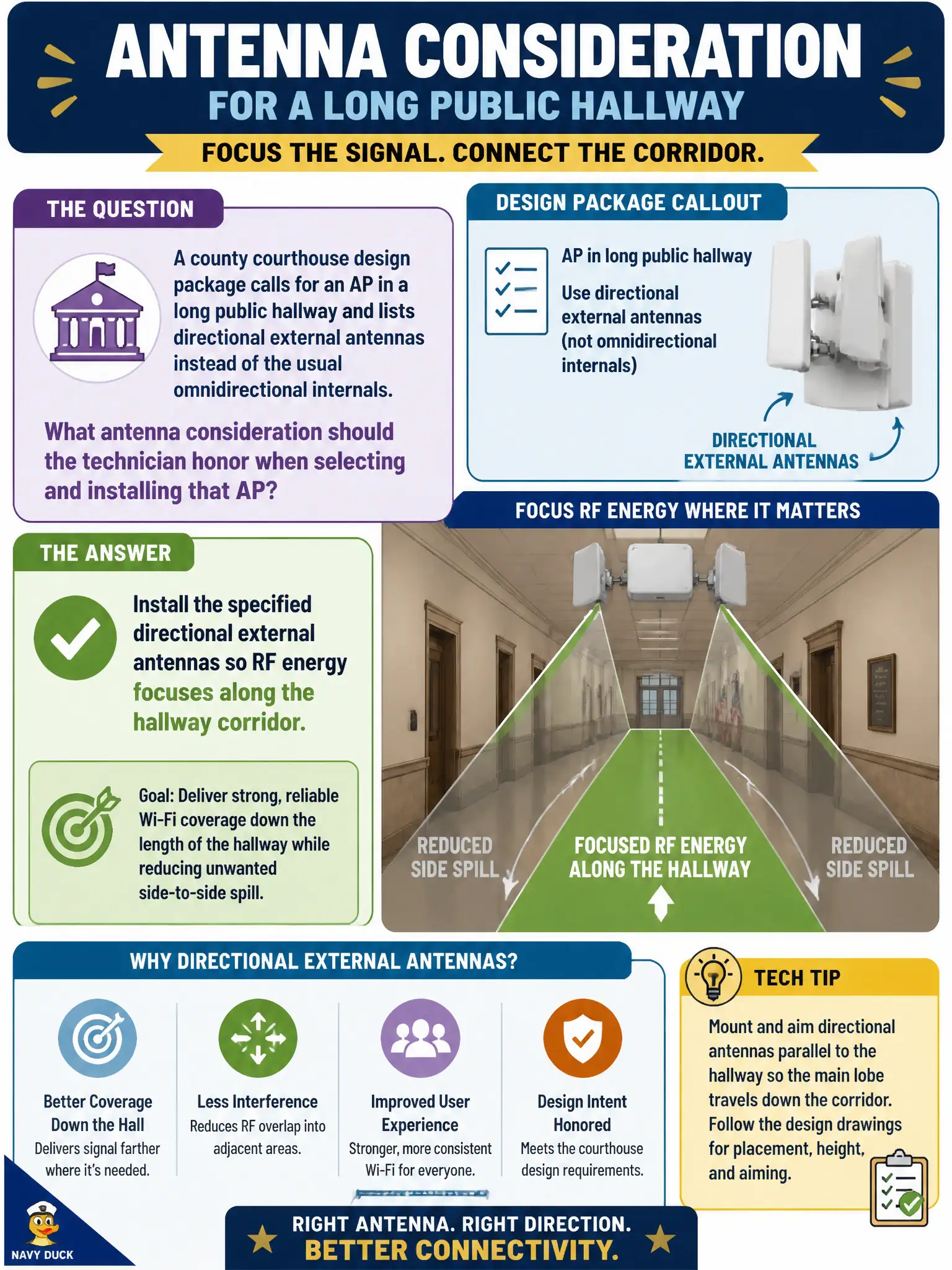 To Create an exciting colorful infographic that explains the concepts in the question: Question: A county courthouse design package calls for an AP in a long public hallway and lists directional external antennas instead of the usual omnidirectional internals. What antenna consideration should the technician honor when selecting and installing that AP? Correct Answer: Install the specified directional external antennas so RF energy focuses along the hallway corridor. Put EVERY visible label in double quotes. No people. No A/B/C/D letters. In one of the four corners put a little "Navy Duck".