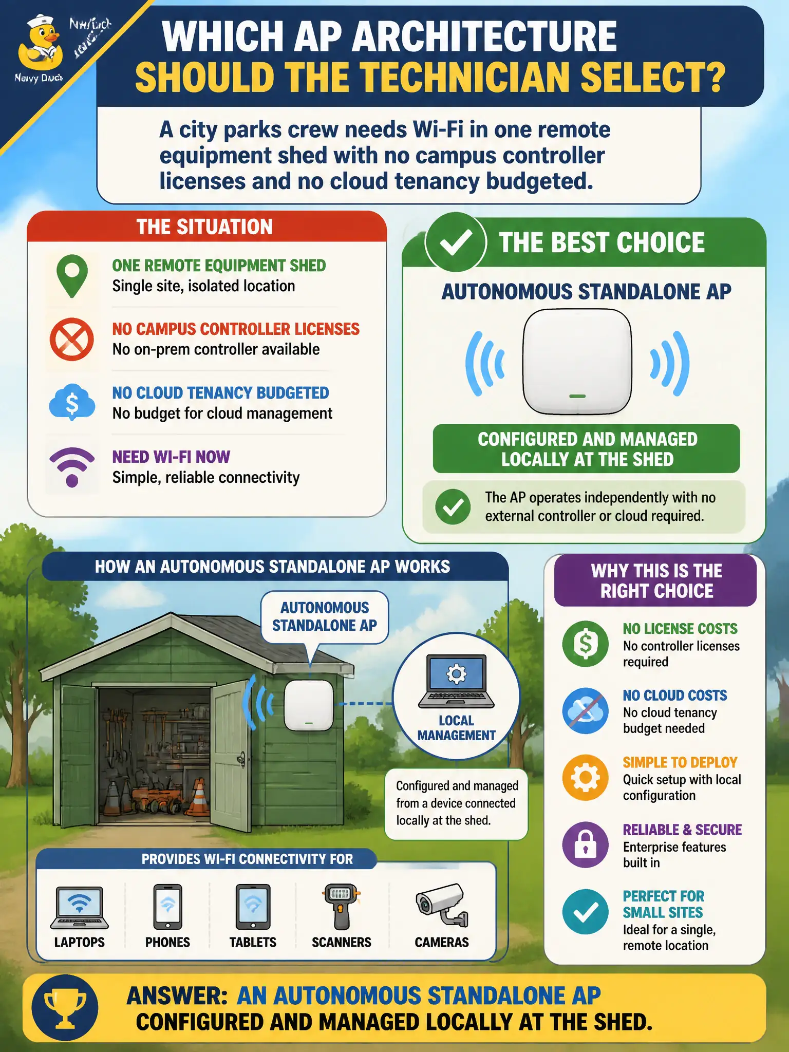 To Create an exciting colorful infographic that explains the concepts in the question: Question: A city parks crew needs Wi-Fi in one remote equipment shed with no campus controller licenses and no cloud tenancy budgeted. Which AP architecture should the technician select for that single site? Correct Answer: An autonomous standalone AP configured and managed locally at the shed. Put EVERY visible label in double quotes. No people. No A/B/C/D letters. In one of the four corners put a little "Navy Duck".