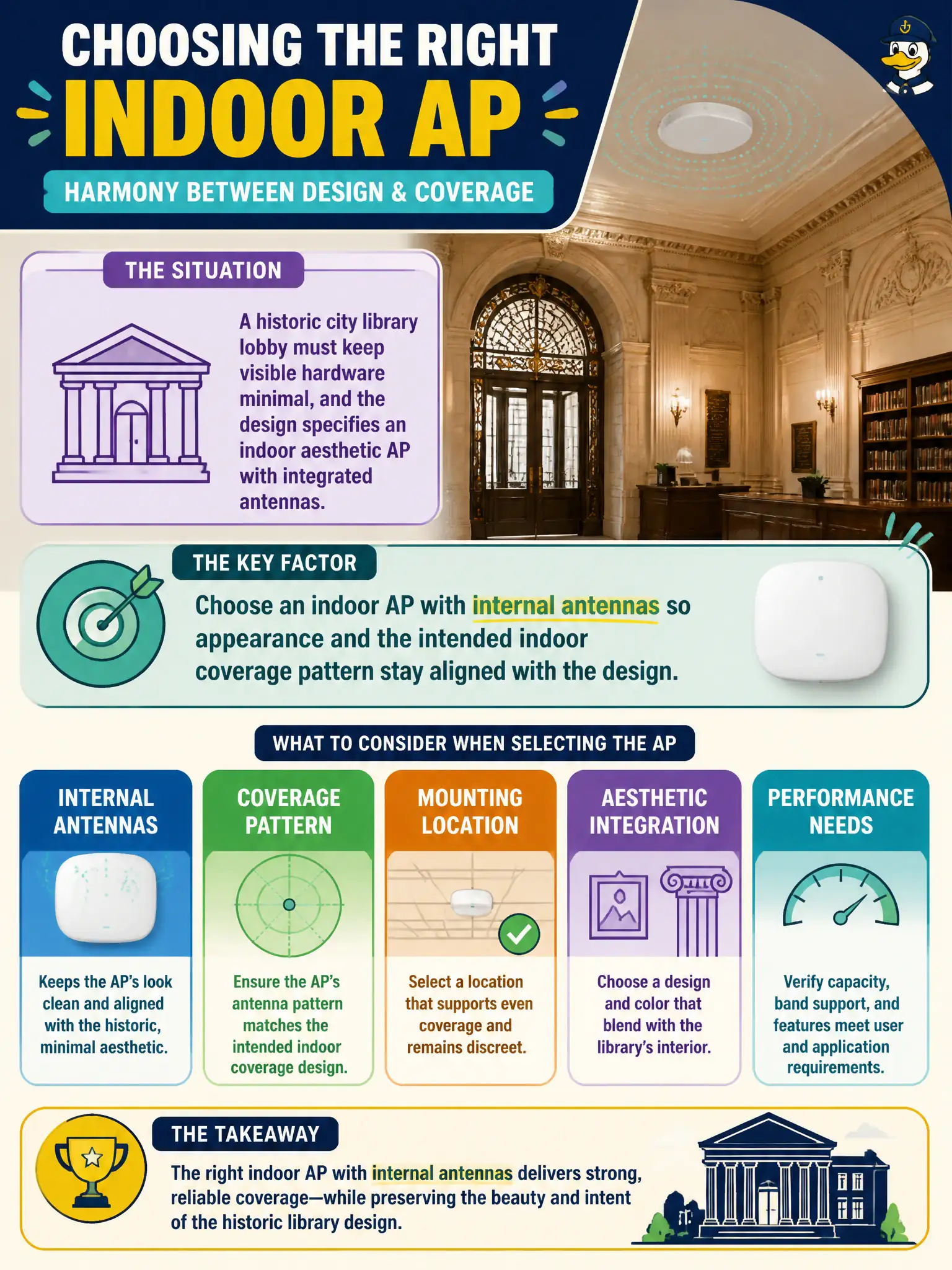 To Create an exciting colorful infographic that explains the concepts in the question: Question: A historic city library lobby must keep visible hardware minimal, and the design specifies an indoor aesthetic AP with integrated antennas. What should the technician factor when selecting that AP? Correct Answer: Choose an indoor AP with internal antennas so appearance and the intended indoor coverage pattern stay aligned with the design. Put EVERY visible label in double quotes. No people. No A/B/C/D letters. In one of the four corners put a little "Navy Duck".