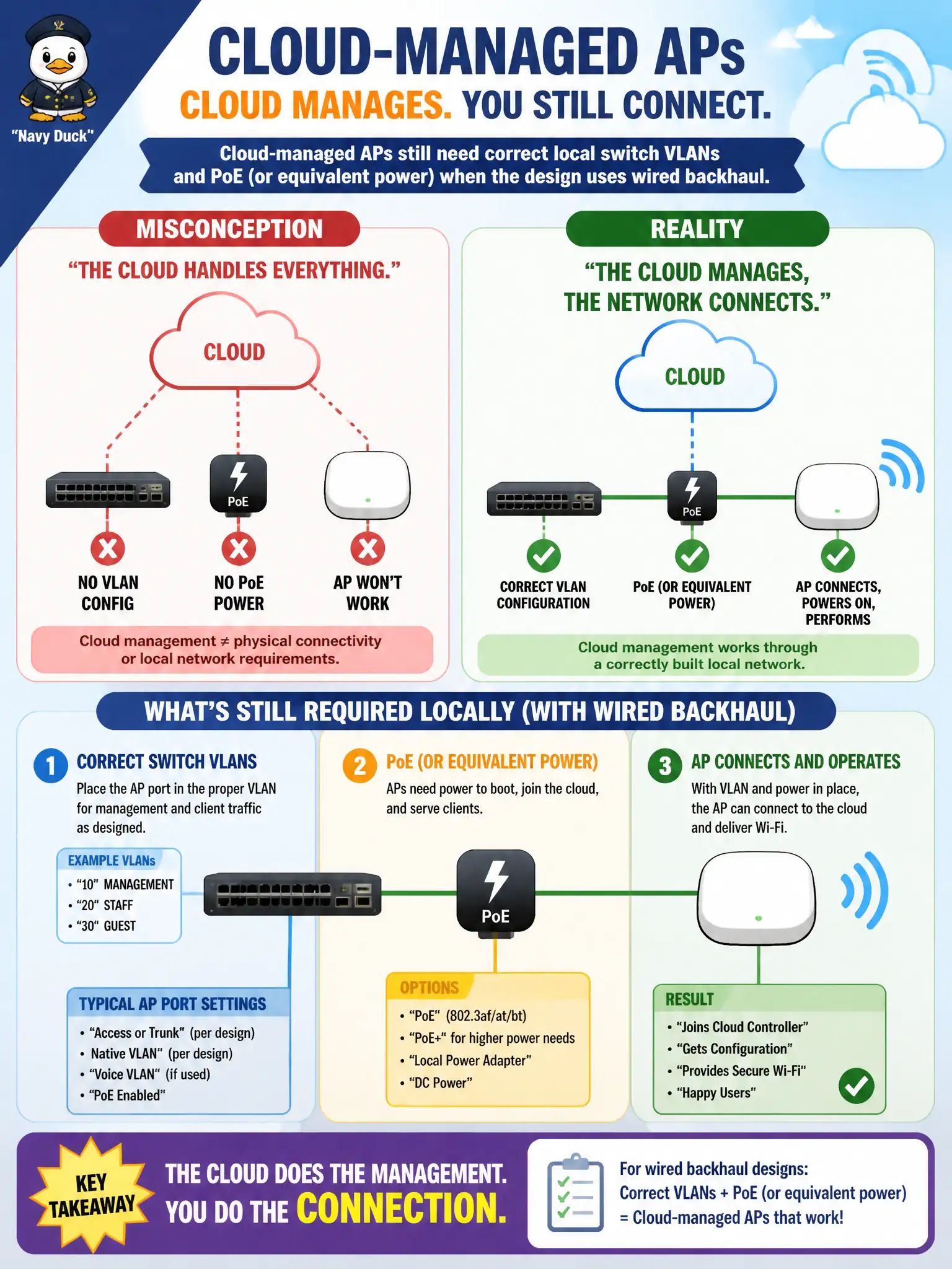 To Create an exciting colorful infographic that explains the concepts in the question: Question: A town hall branch will use cloud-managed APs. A volunteer suggests skipping switch VLAN and PoE work because 'the cloud handles everything.' What should the technician explain? Correct Answer: Cloud-managed APs still need correct local switch VLANs and PoE (or equivalent power) when the design uses wired backhaul. Put EVERY visible label in double quotes. No people. No A/B/C/D letters. In one of the four corners put a little "Navy Duck".