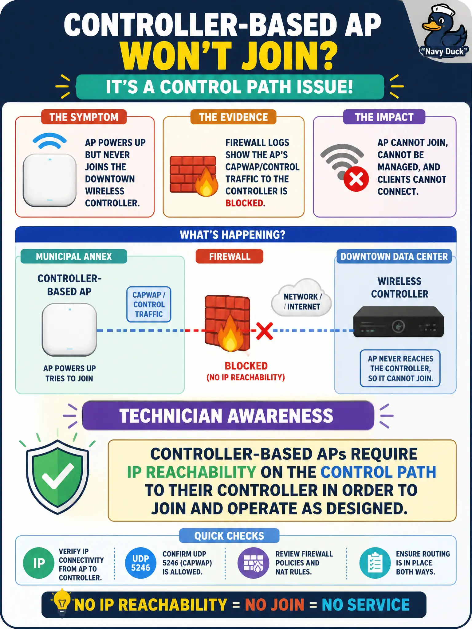 To Create an exciting colorful infographic that explains the concepts in the question: Question: A controller-based AP in a municipal annex powers up but never joins the downtown wireless controller. Firewall logs show the AP's CAPWAP/control traffic to the controller is blocked. What technician awareness applies? Correct Answer: Controller-based APs require IP reachability on the control path to their controller in order to join and operate as designed. Put EVERY visible label in double quotes. No people. No A/B/C/D letters. In one of the four corners put a little "Navy Duck".
