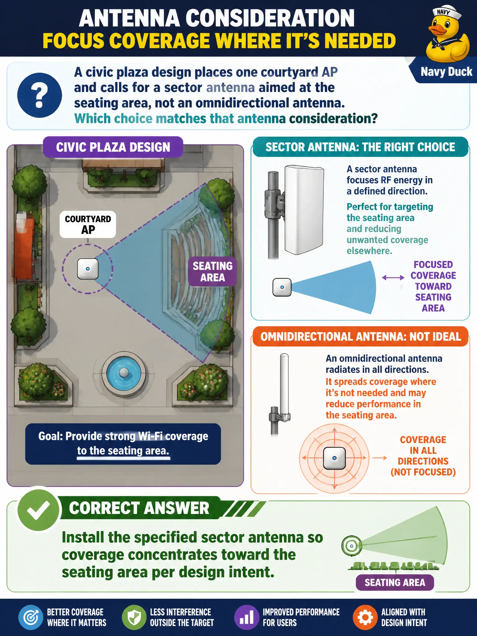 To Create an exciting colorful infographic that explains the concepts in the question: Question: A civic plaza design places one courtyard AP and calls for a sector antenna aimed at the seating area, not an omnidirectional antenna. Which choice matches that antenna consideration? Correct Answer: Install the specified sector antenna so coverage concentrates toward the seating area per design intent. Put EVERY visible label in double quotes. No people. No A/B/C/D letters. In one of the four corners put a little "Navy Duck".