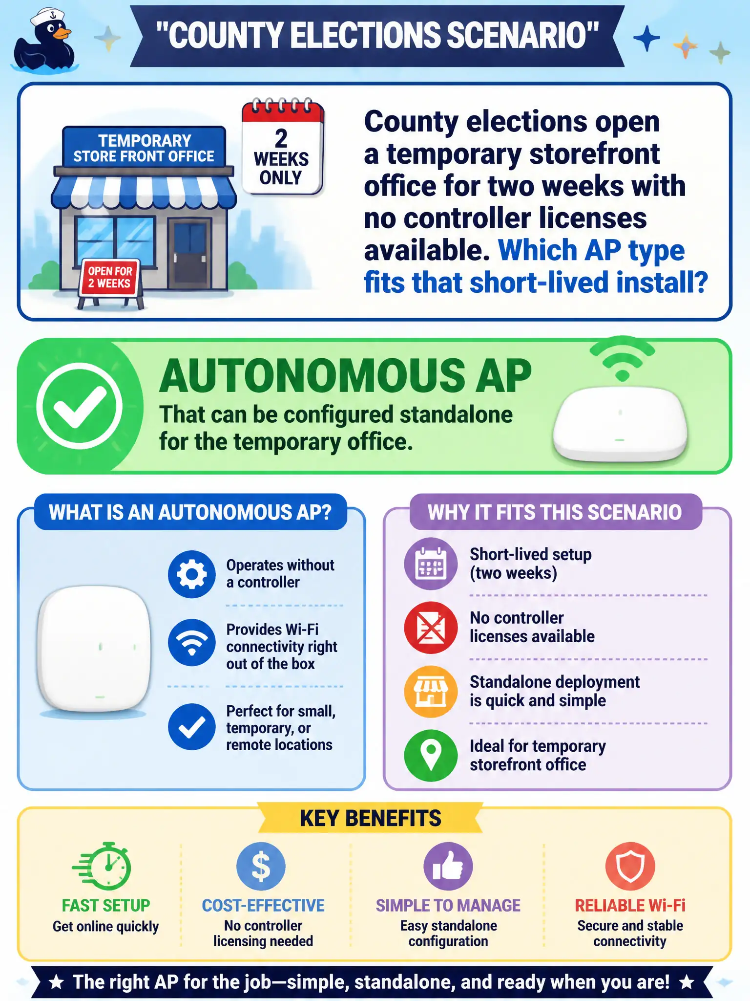 To Create an exciting colorful infographic that explains the concepts in the question: Question: County elections open a temporary storefront office for two weeks with no controller licenses available. Which AP type fits that short-lived install? Correct Answer: An autonomous AP that can be configured standalone for the temporary office. Put EVERY visible label in double quotes. No people. No A/B/C/D letters. In one of the four corners put a little "Navy Duck".