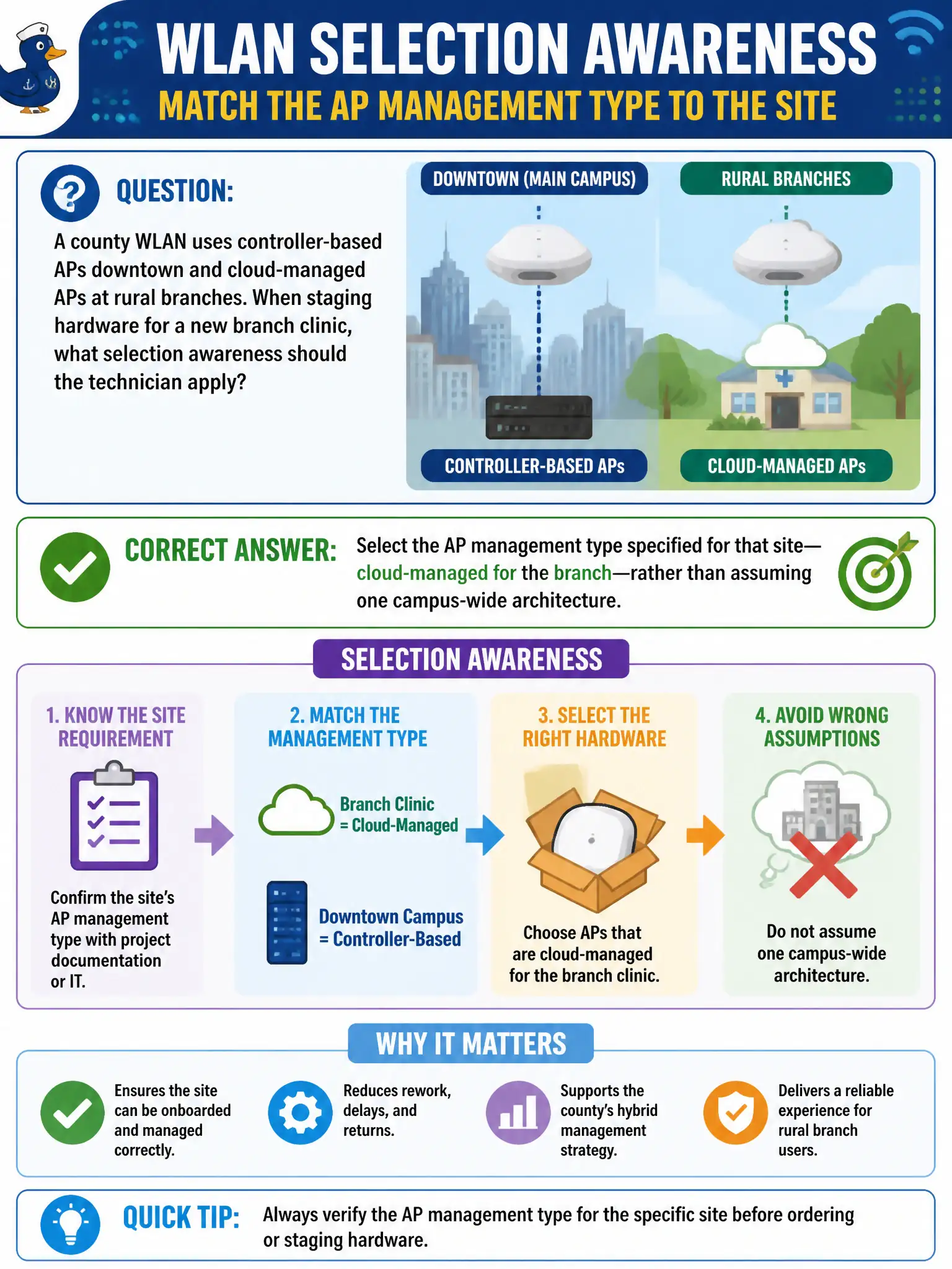To Create an exciting colorful infographic that explains the concepts in the question: Question: A county WLAN uses controller-based APs downtown and cloud-managed APs at rural branches. When staging hardware for a new branch clinic, what selection awareness should the technician apply? Correct Answer: Select the AP management type specified for that site—cloud-managed for the branch—rather than assuming one campus-wide architecture. Put EVERY visible label in double quotes. No people. No A/B/C/D letters. In one of the four corners put a little "Navy Duck".