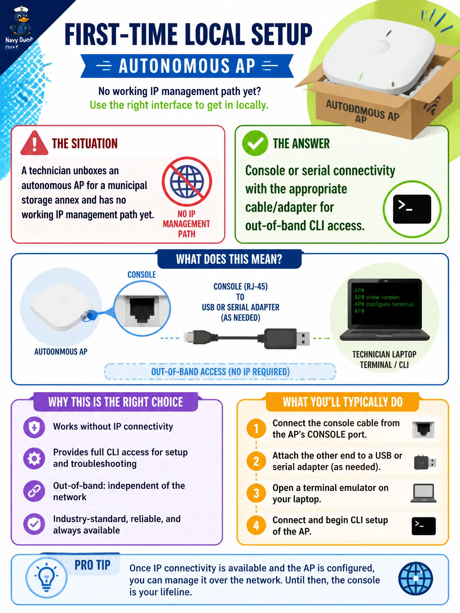 To Create an exciting colorful infographic that explains the concepts in the question: Question: A technician unboxes an autonomous AP for a municipal storage annex and has no working IP management path yet. Which management interface is appropriate for first-time local setup? Correct Answer: Console or serial connectivity with the appropriate cable/adapter for out-of-band CLI access. Put EVERY visible label in double quotes. No people. No A/B/C/D letters. In one of the four corners put a little "Navy Duck".
