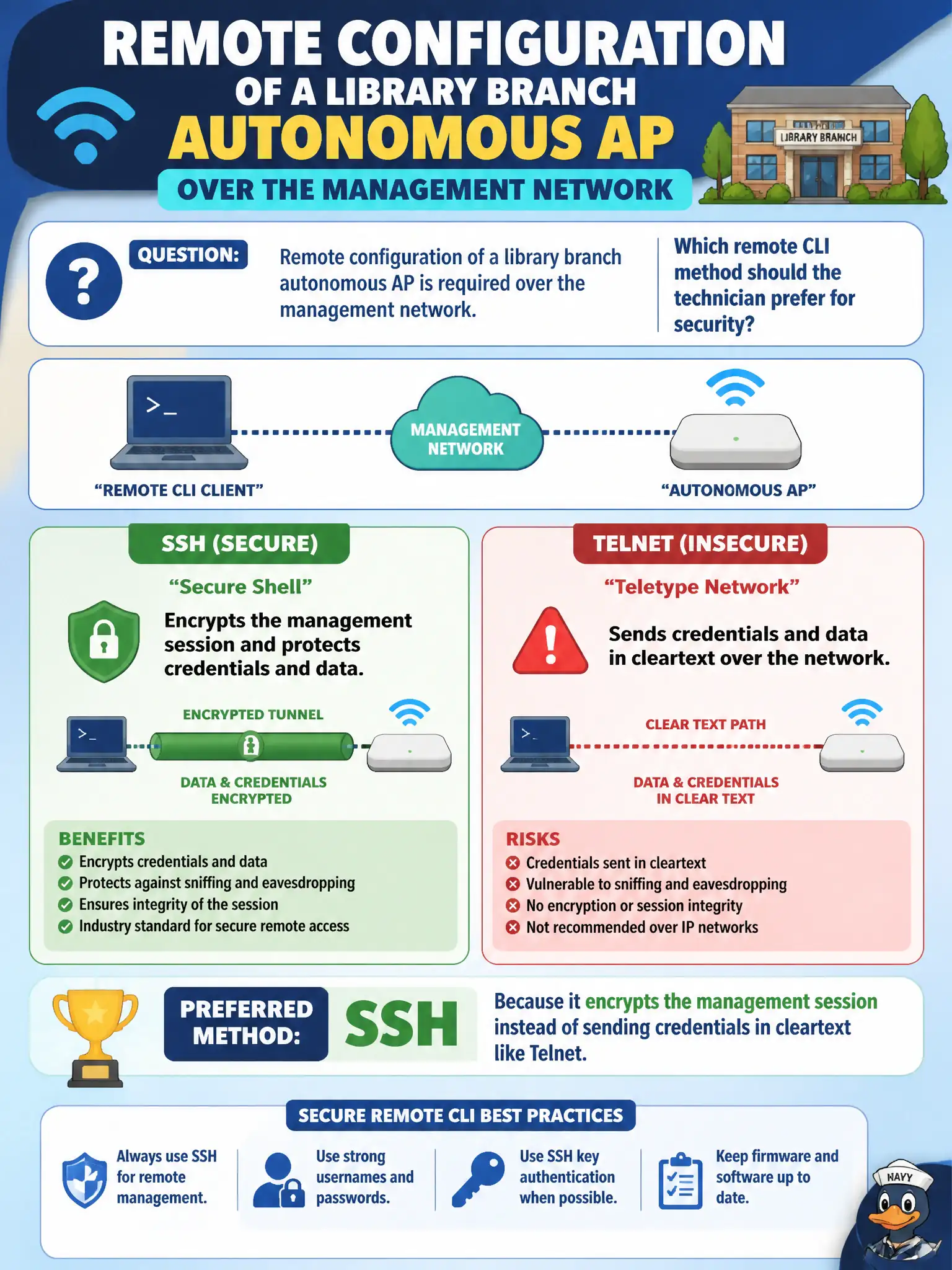 To Create an exciting colorful infographic that explains the concepts in the question: Question: Remote configuration of a library branch autonomous AP is required over the management network. Which remote CLI method should the technician prefer for security? Correct Answer: SSH, because it encrypts the management session instead of sending credentials in cleartext like Telnet. Put EVERY visible label in double quotes. No people. No A/B/C/D letters. In one of the four corners put a little "Navy Duck".