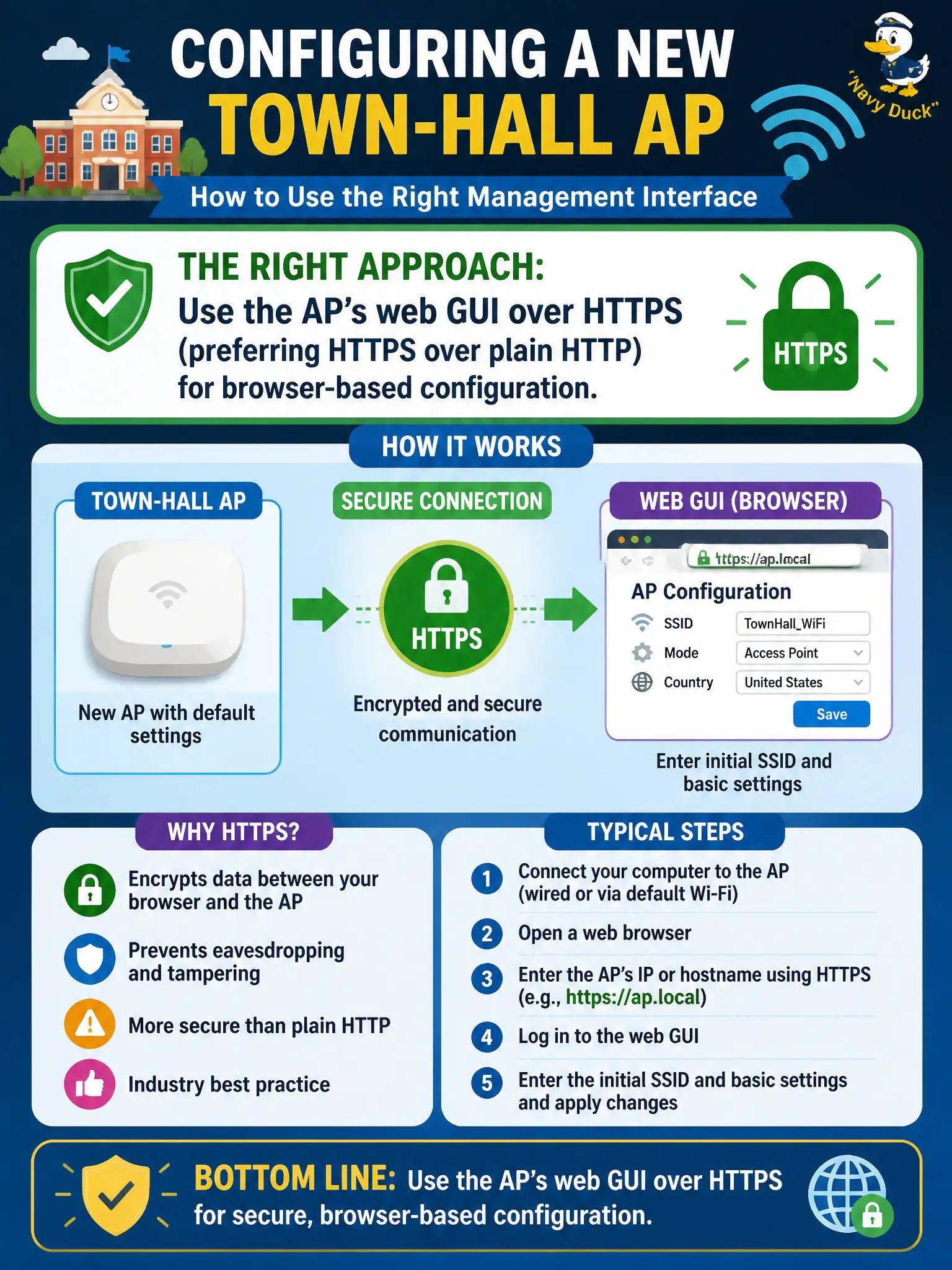 To Create an exciting colorful infographic that explains the concepts in the question: Question: A technician will enter the initial SSID and basic settings on a new town-hall AP using a browser. Which management interface approach is appropriate? Correct Answer: Use the AP's web GUI over HTTPS (preferring HTTPS over plain HTTP) for browser-based configuration. Put EVERY visible label in double quotes. No people. No A/B/C/D letters. In one of the four corners put a little "Navy Duck".