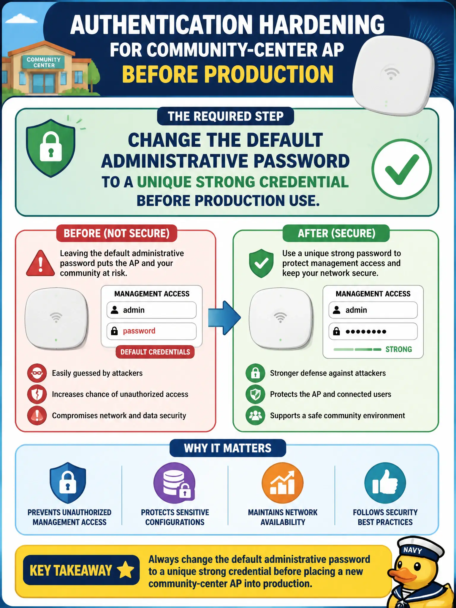 To Create an exciting colorful infographic that explains the concepts in the question: Question: Before placing a new community-center AP into production, what authentication hardening step must the technician complete for management access? Correct Answer: Change the default administrative password to a unique strong credential before production use. Put EVERY visible label in double quotes. No people. No A/B/C/D letters. In one of the four corners put a little "Navy Duck".