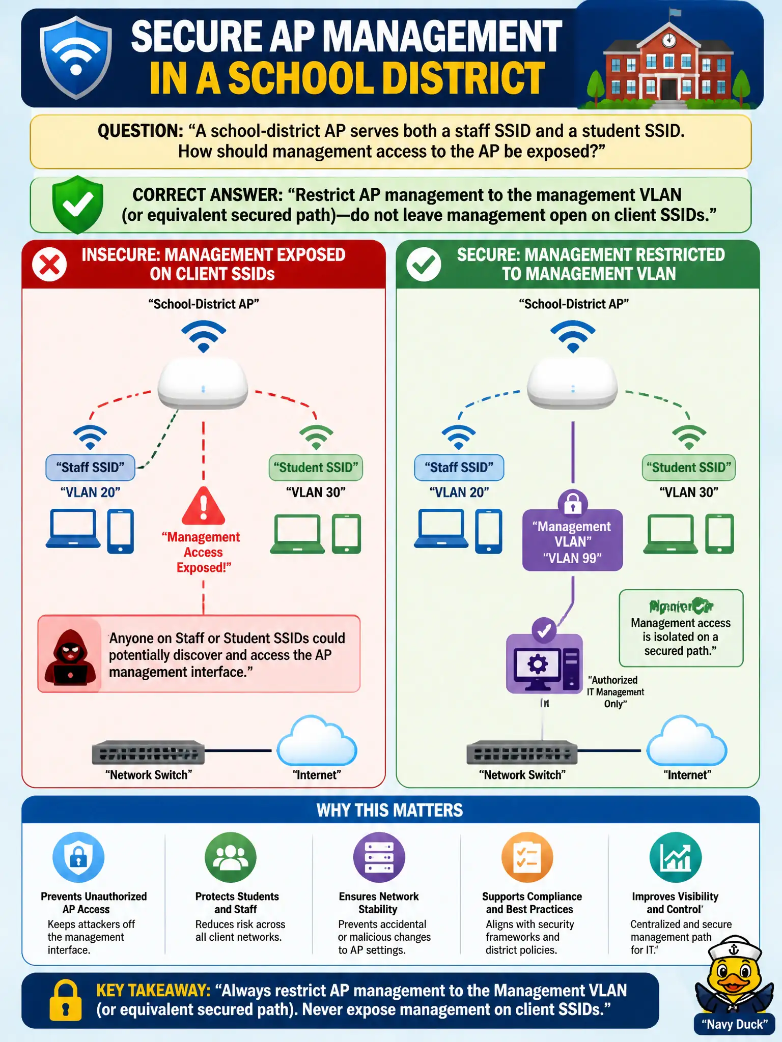To Create an exciting colorful infographic that explains the concepts in the question: Question: A school-district AP serves both a staff SSID and a student SSID. How should management access to the AP be exposed? Correct Answer: Restrict AP management to the management VLAN (or equivalent secured path)—do not leave management open on client SSIDs. Put EVERY visible label in double quotes. No people. No A/B/C/D letters. In one of the four corners put a little "Navy Duck".