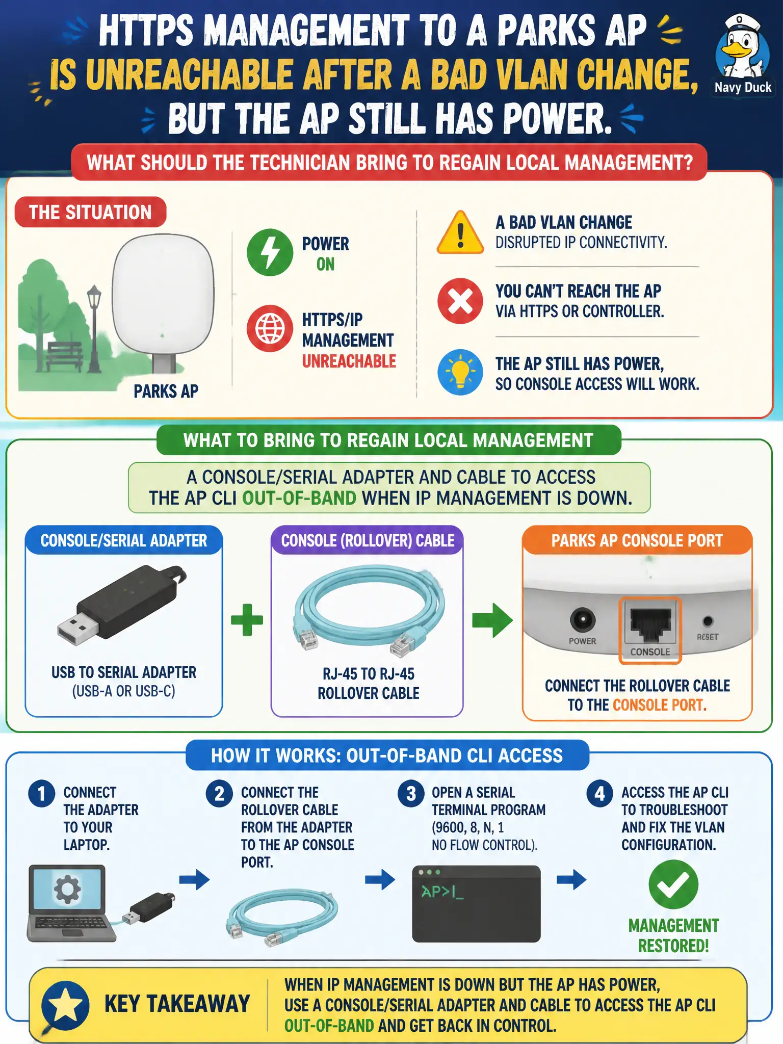 To Create an exciting colorful infographic that explains the concepts in the question: Question: HTTPS management to a parks AP is unreachable after a bad VLAN change, but the AP still has power. What should the technician bring to regain local management? Correct Answer: A console/serial adapter and cable to access the AP CLI out-of-band when IP management is down. Put EVERY visible label in double quotes. No people. No A/B/C/D letters. In one of the four corners put a little "Navy Duck".