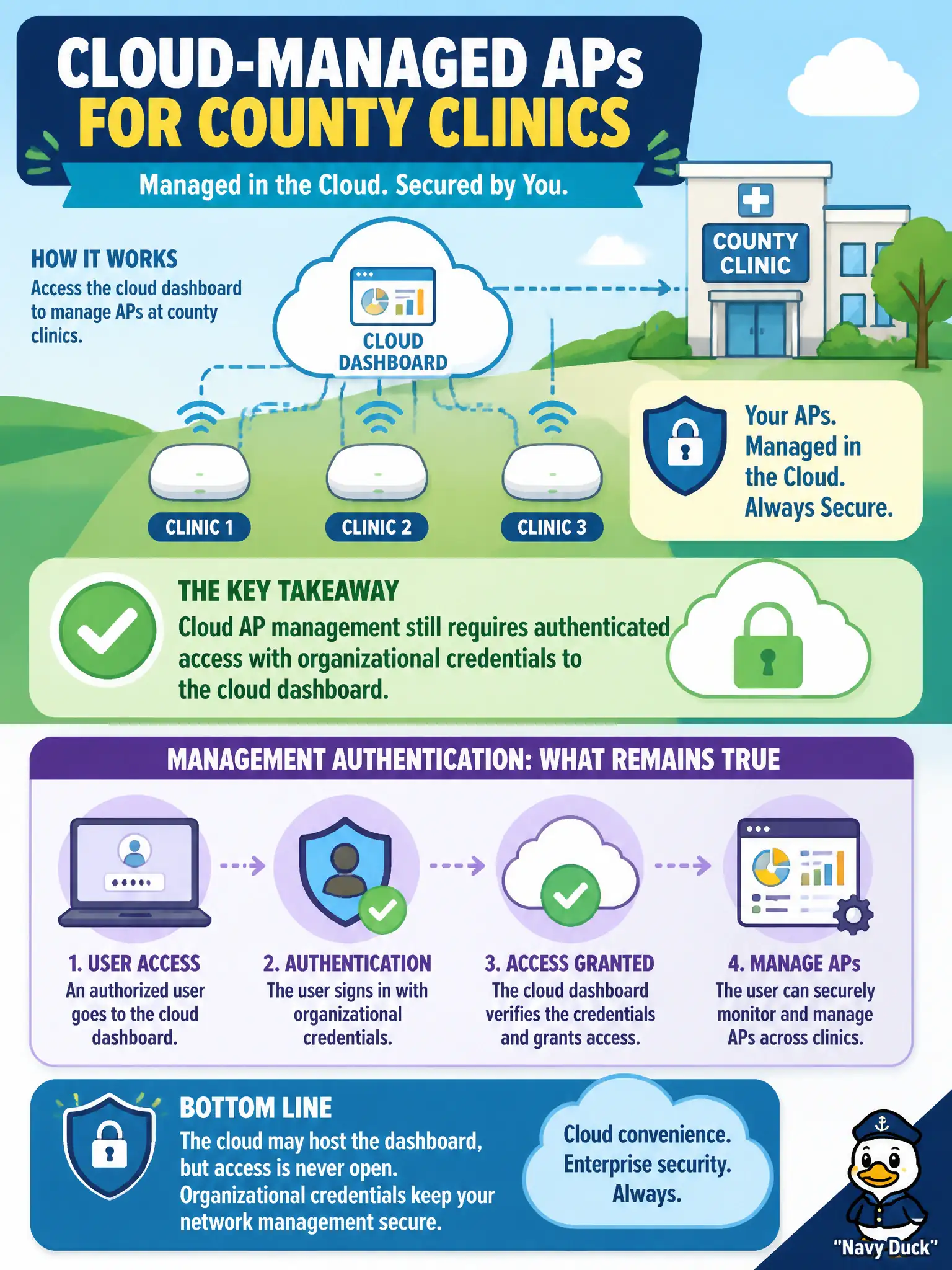 To Create an exciting colorful infographic that explains the concepts in the question: Question: Cloud-managed APs for county clinics are administered from a cloud dashboard. What remains true about management authentication? Correct Answer: Cloud AP management still requires authenticated access with organizational credentials to the cloud dashboard. Put EVERY visible label in double quotes. No people. No A/B/C/D letters. In one of the four corners put a little "Navy Duck".